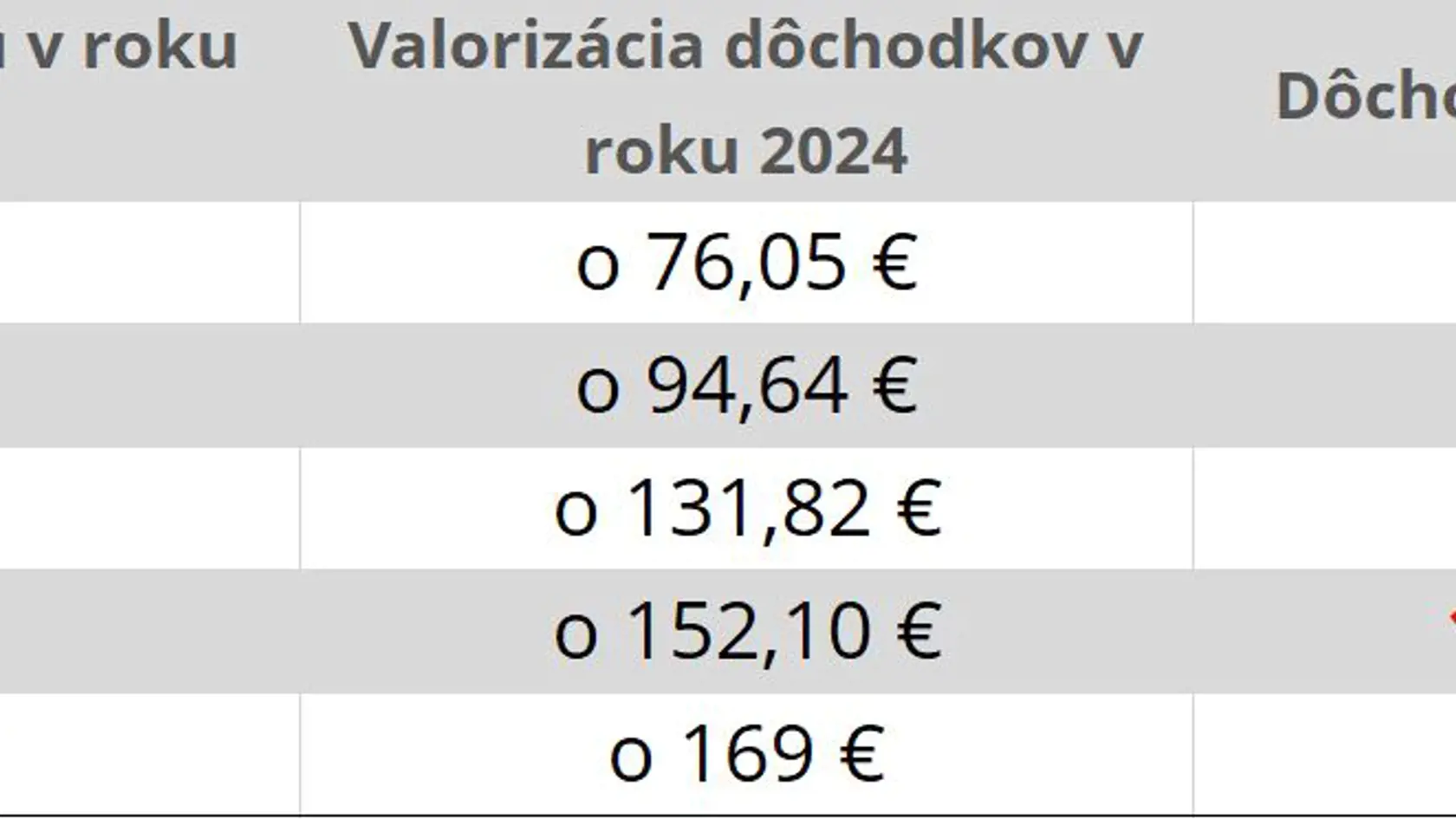 O koľko vám porastie dôchodok v roku 2024? (prognóza)
