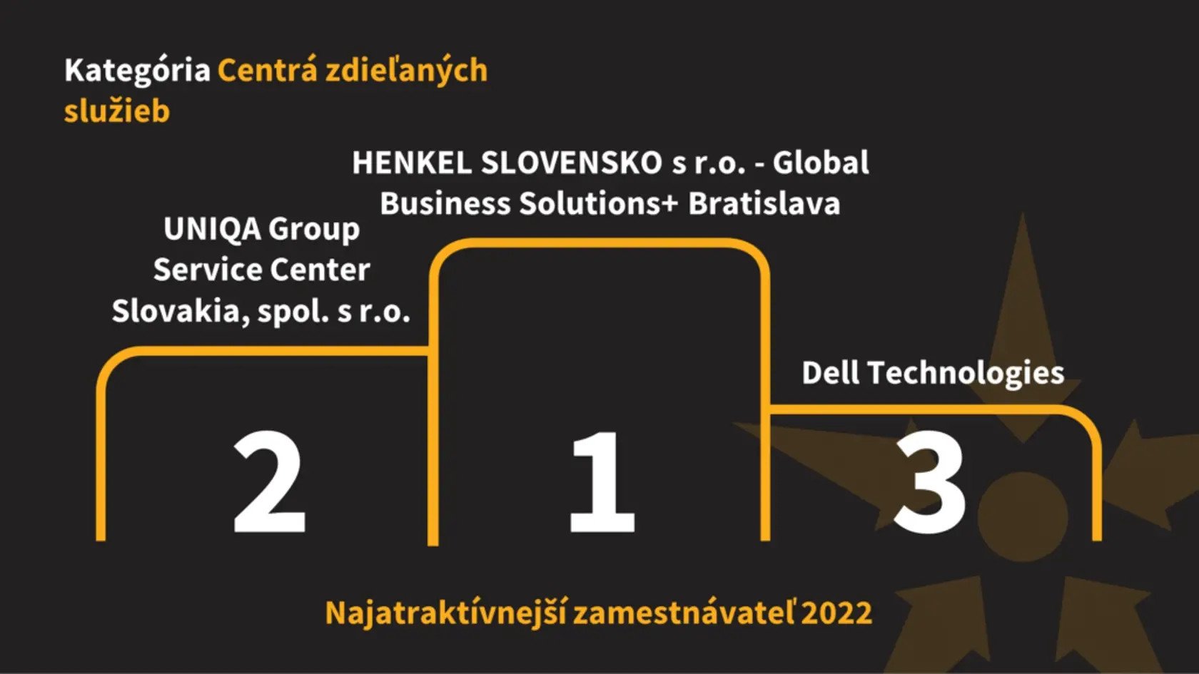 Spoločnosť Profesia ocenila najatraktívnejších zamestnávateľov na Slovensku už po 11. raz. Anketa Najzamestnávateľ predstavila víťazov v desiatich kategóriách.