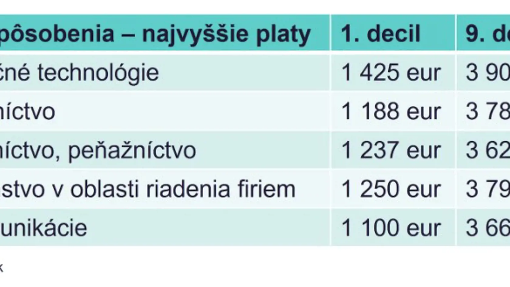 Kde sa zarábalo najlepšie?