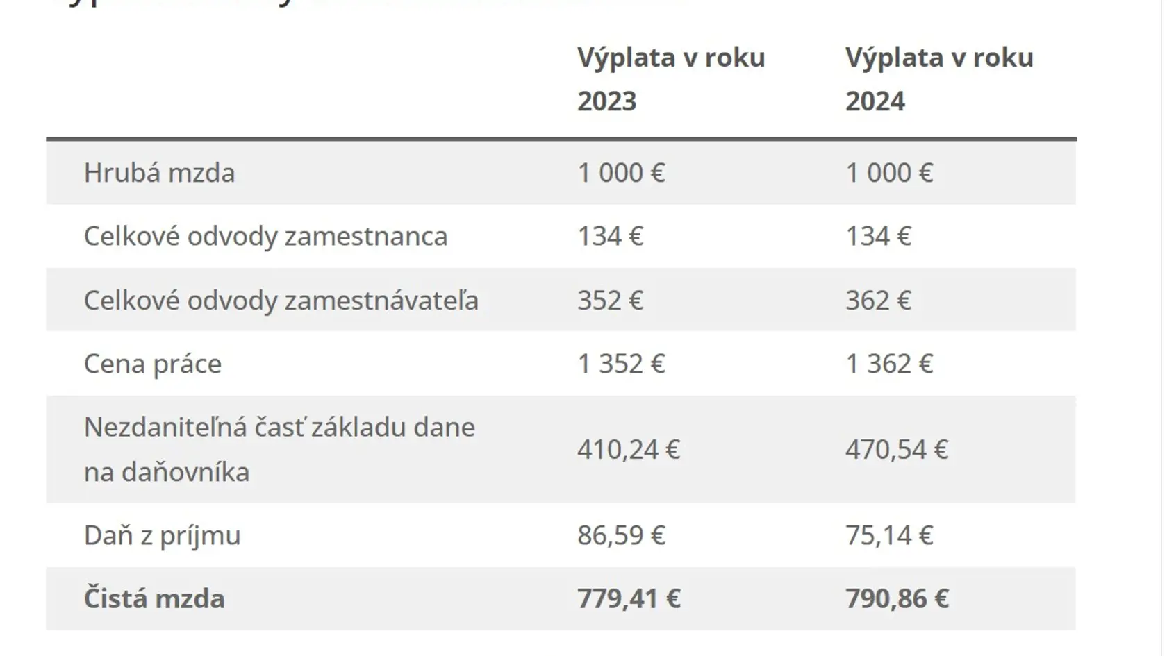 Aká bude vaša mzda?
