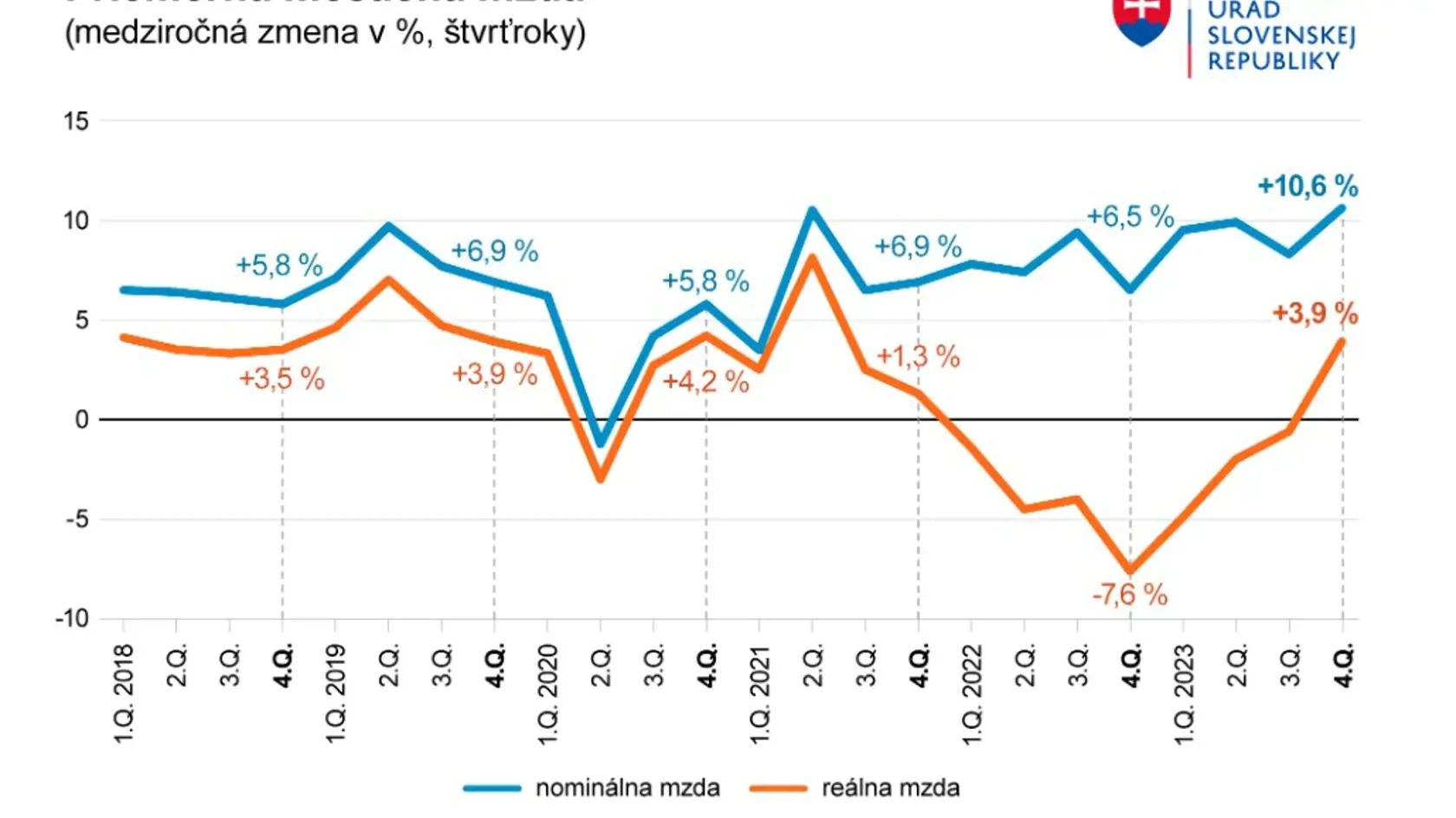 Priemerná mesačná mzda na Slovensku.
