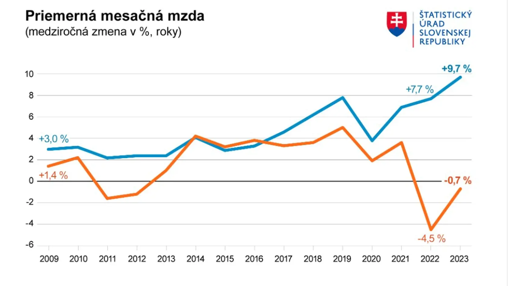 Priemerná mesačná mzda.