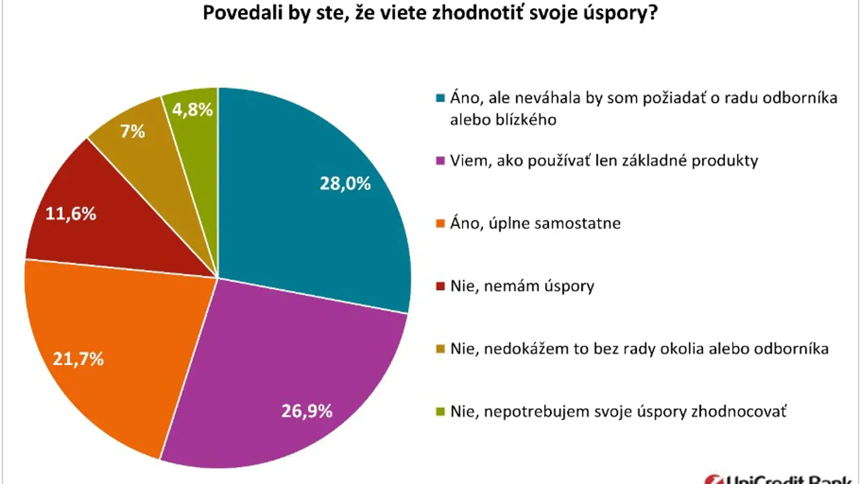 Vedia ženy zhodnotiť svoje úspory?