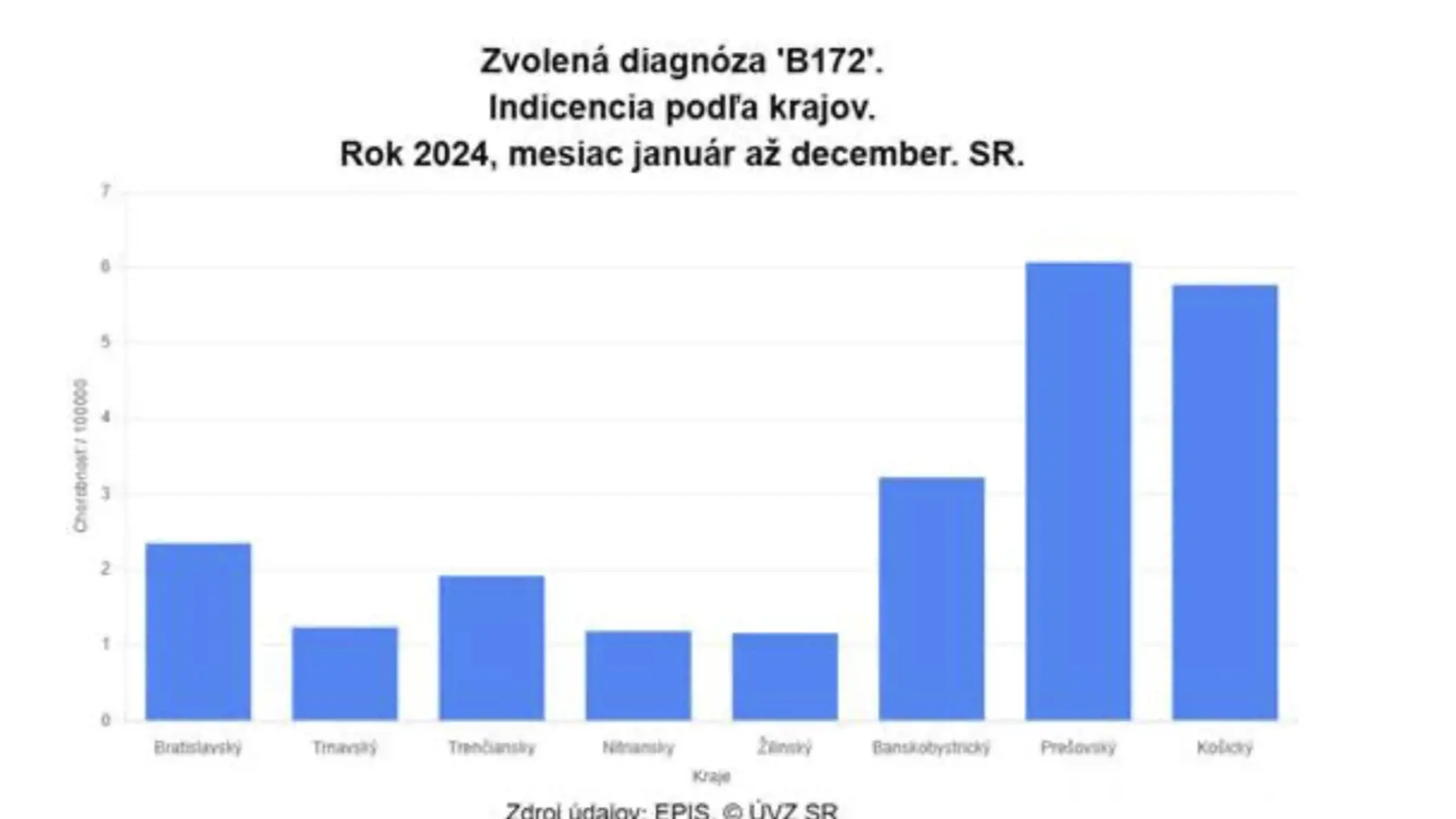 Štatistika výskytu žltačky v roku 2024 podľa krajov od Úradu verejného zdravotníctva. 