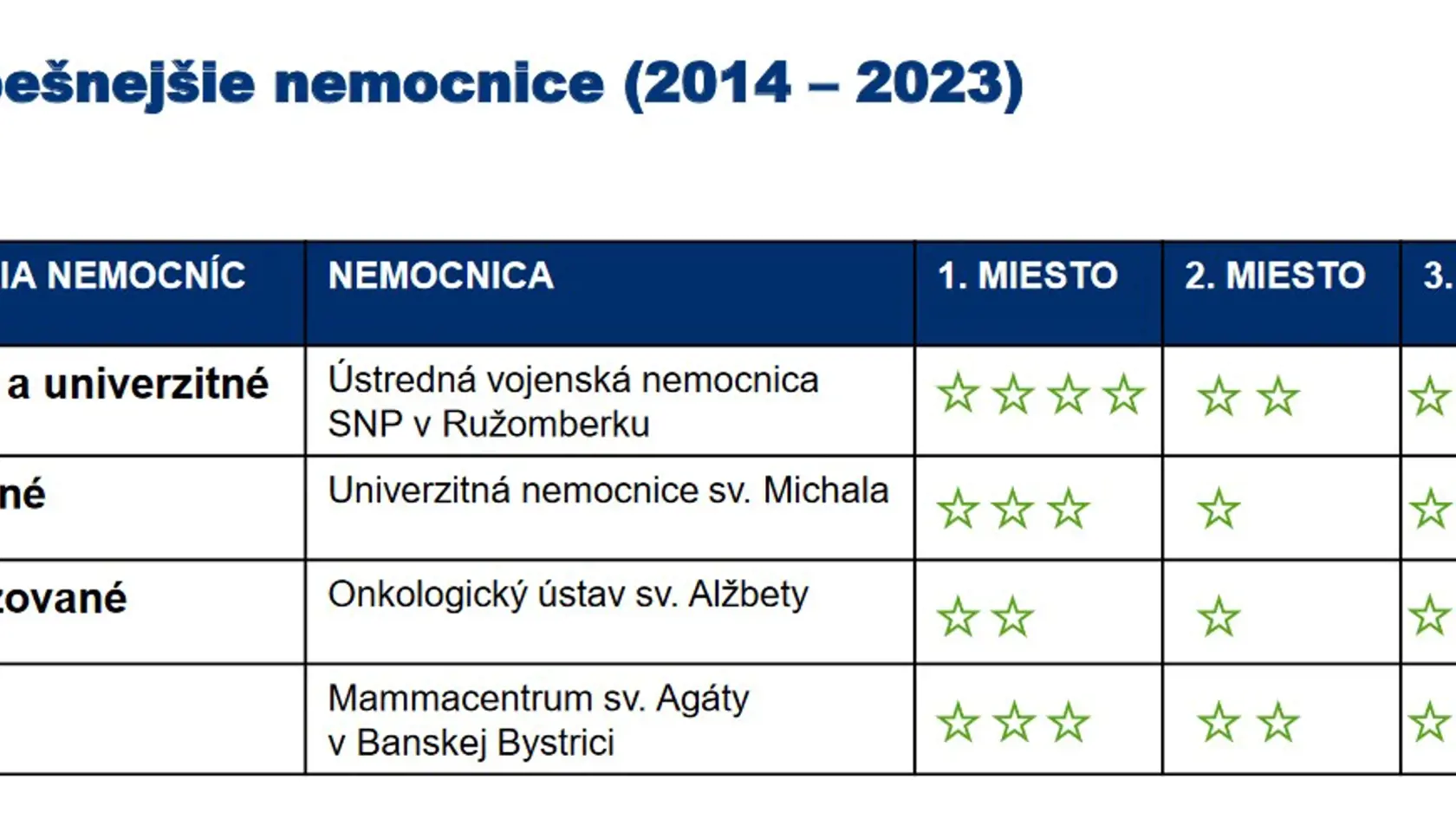 Rebríček nemocníc.