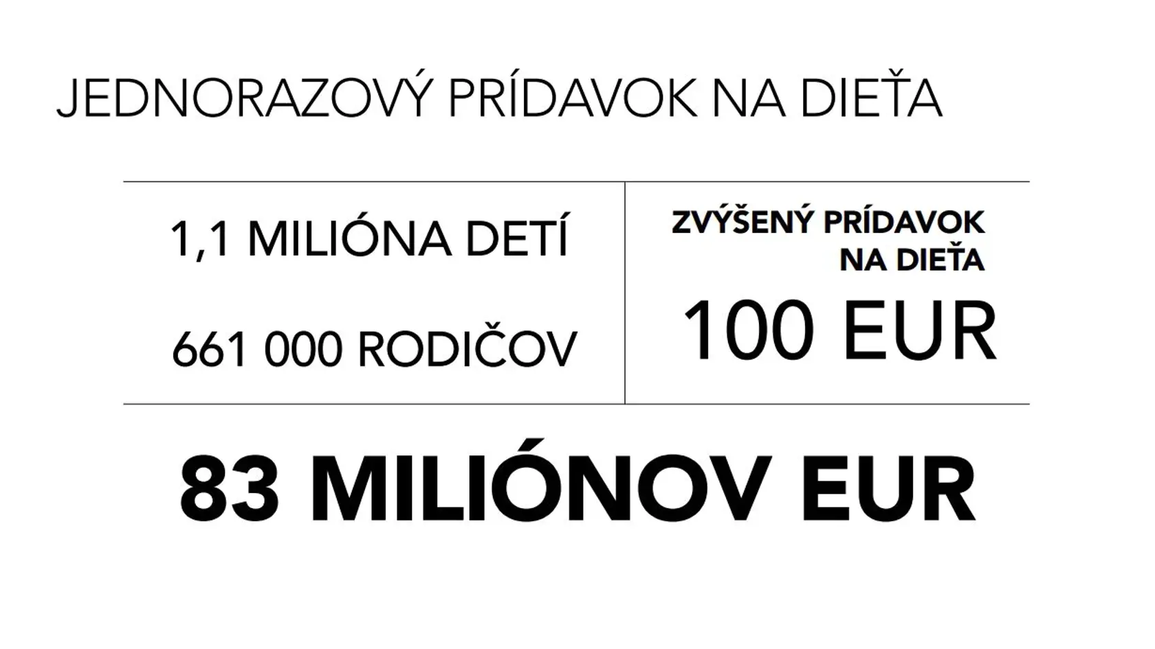 Príspevok 100 eur na dieťa dostane každá rodina s dieťaťom v podobe zvýšeného prídavku na dieťa.