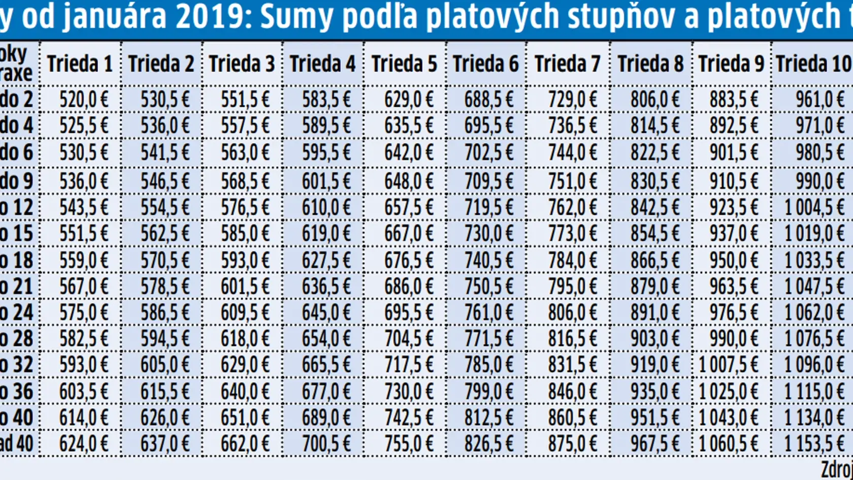 Vyššie platy v štátnej správe budú vyplácať od nového roka.