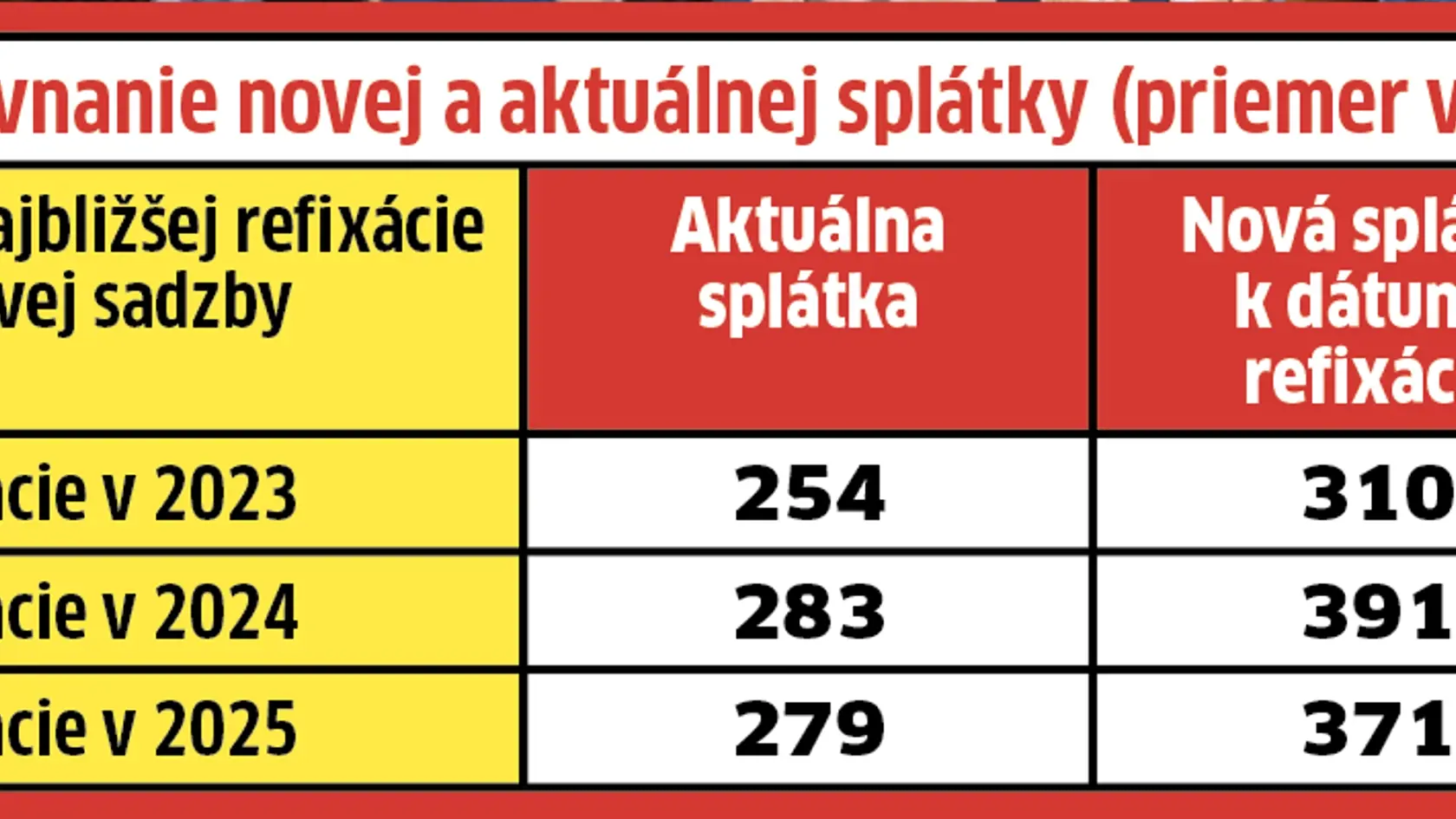 Porovnanie novej a aktuálnej splátky.