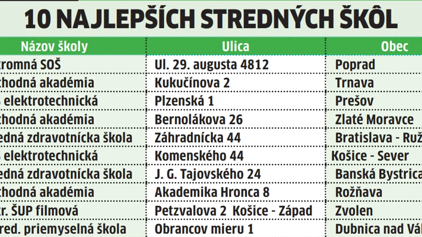 Zverejnili rebríček najlepších škôl na Slovensku: Je medzi nimi aj tá vaša?