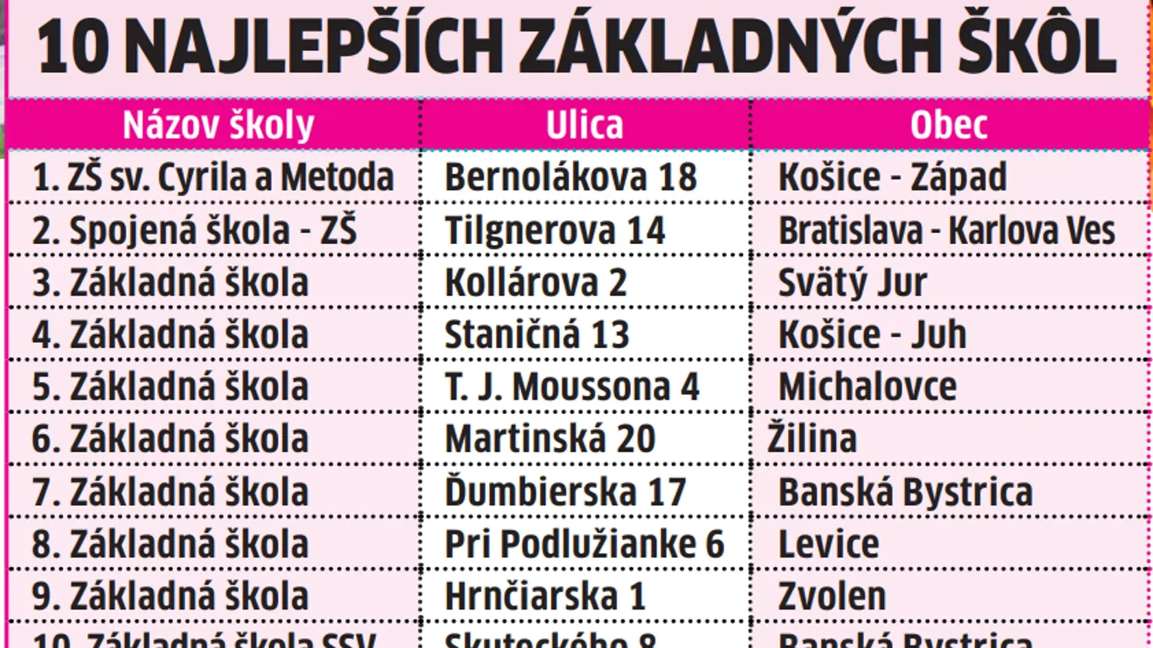 Zverejnili rebríček najlepších škôl na Slovensku: Je medzi nimi aj tá vaša?