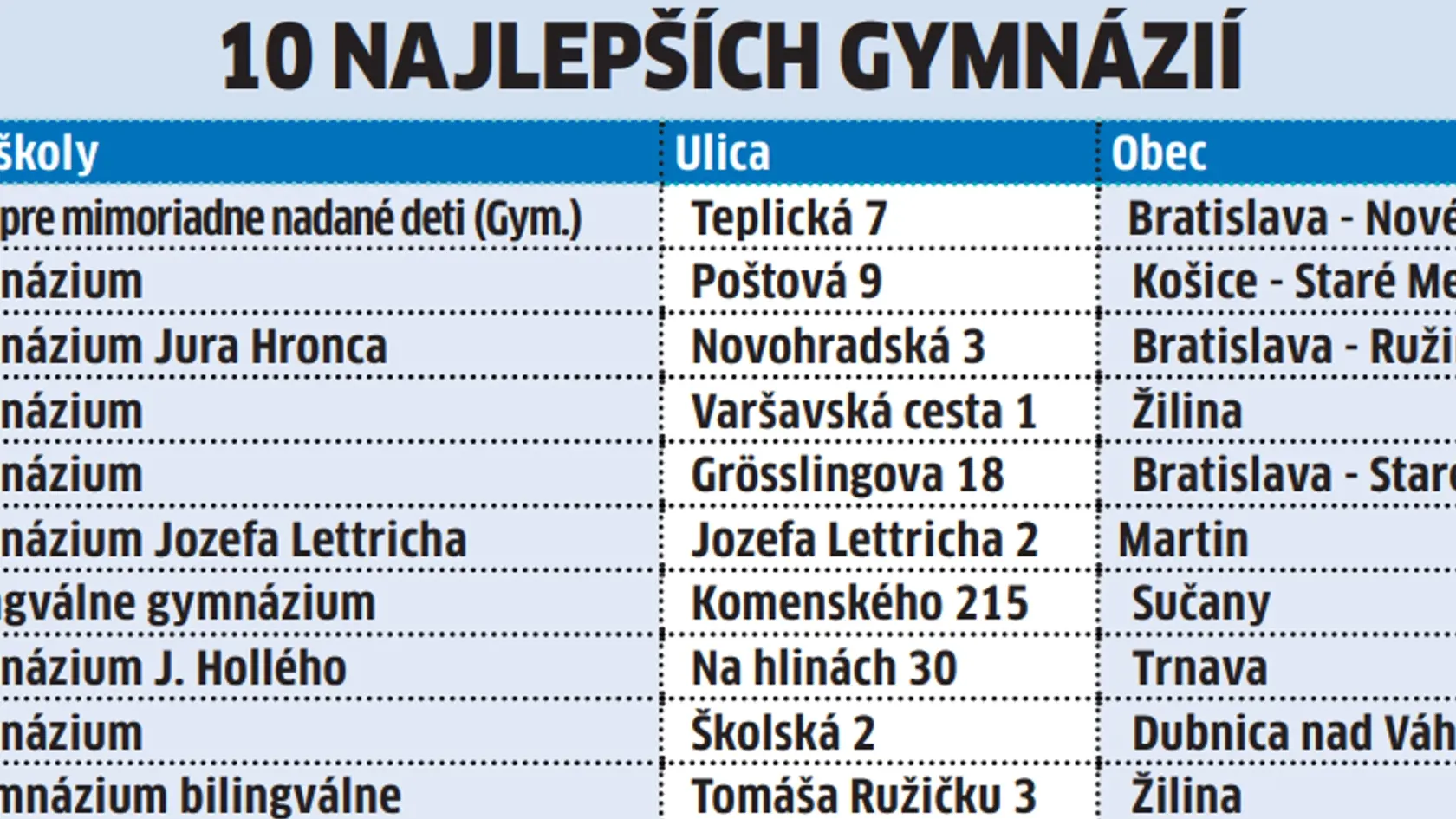 Zverejnili rebríček najlepších škôl na Slovensku: Je medzi nimi aj tá vaša?