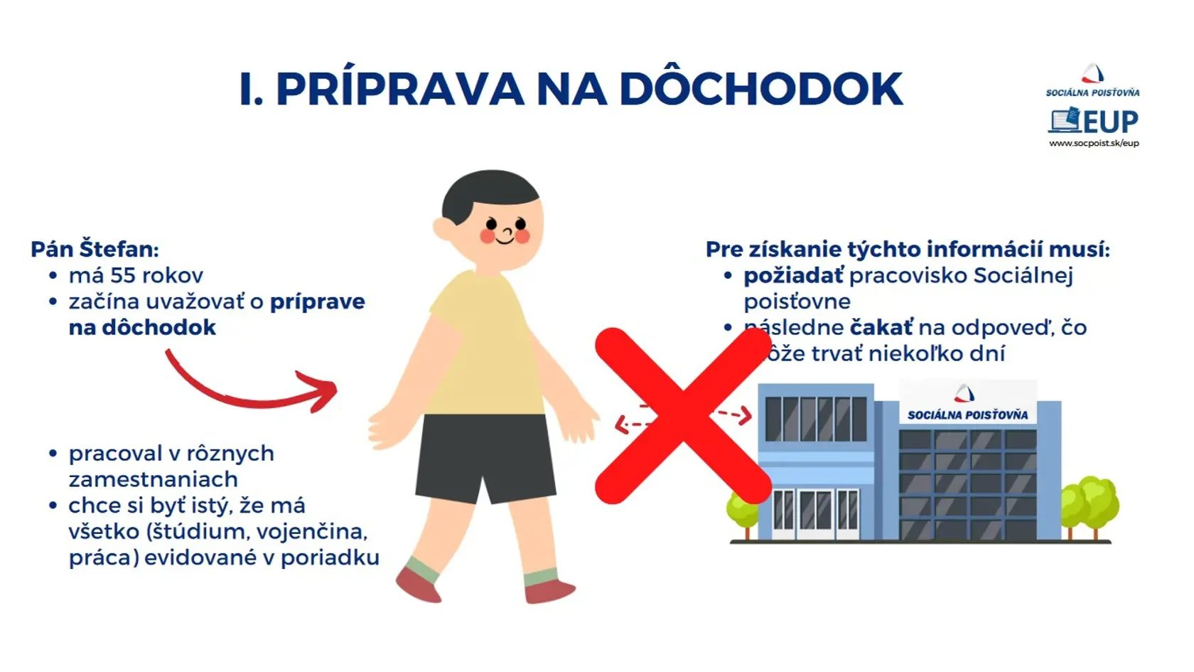 Ako sa pripraviť na dôchodok? Začať treba skôr.