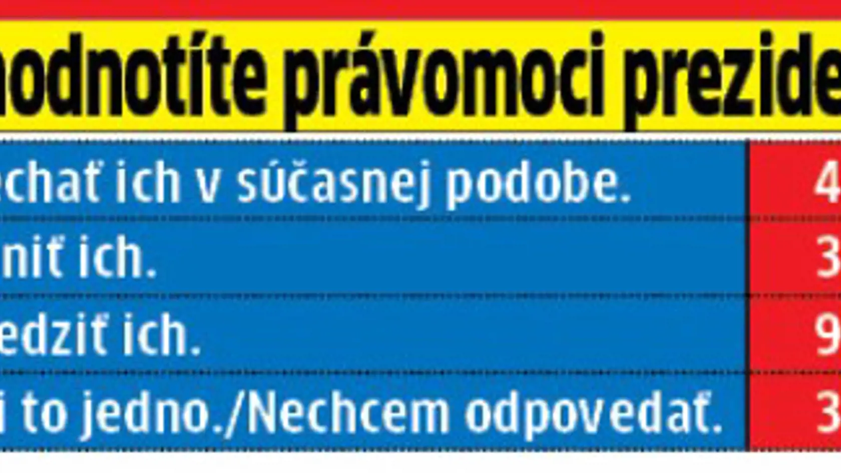 Výsledky ankety ohľadne právomocí slovenského prezidenta.