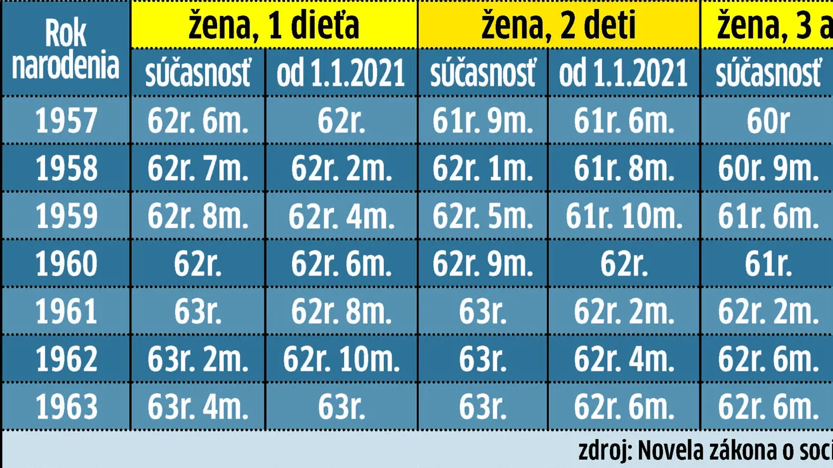 Nový dôchodkový vek určuje táto tabuľka.