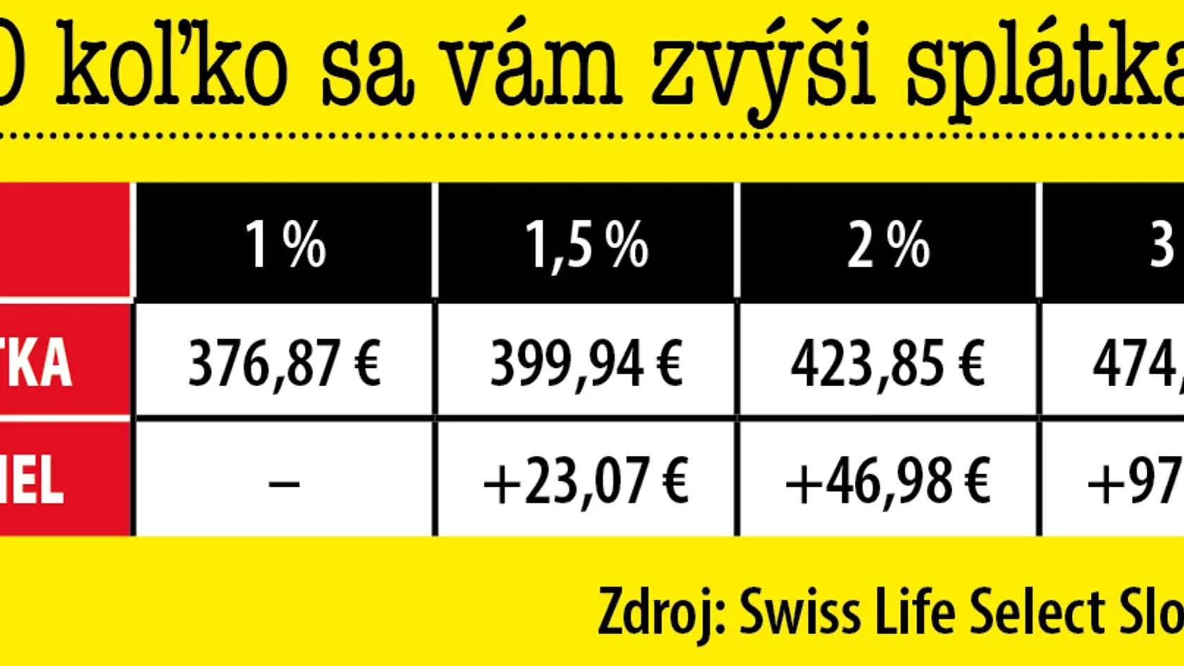 Pár desatín v úrokoch urobí rozdiel v desiatkach eur.
