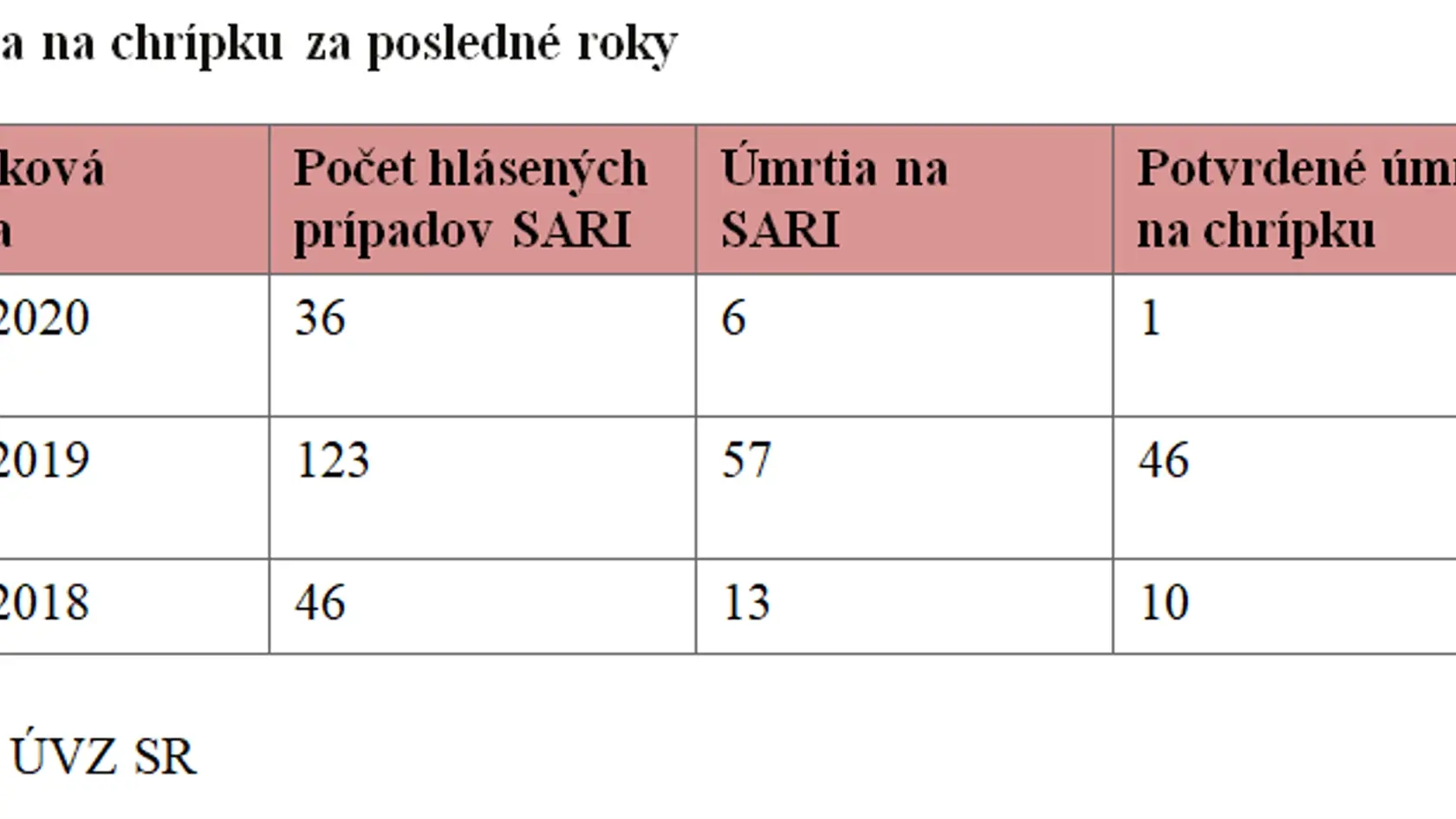 Úmrtia na chrípku za posledné roky.