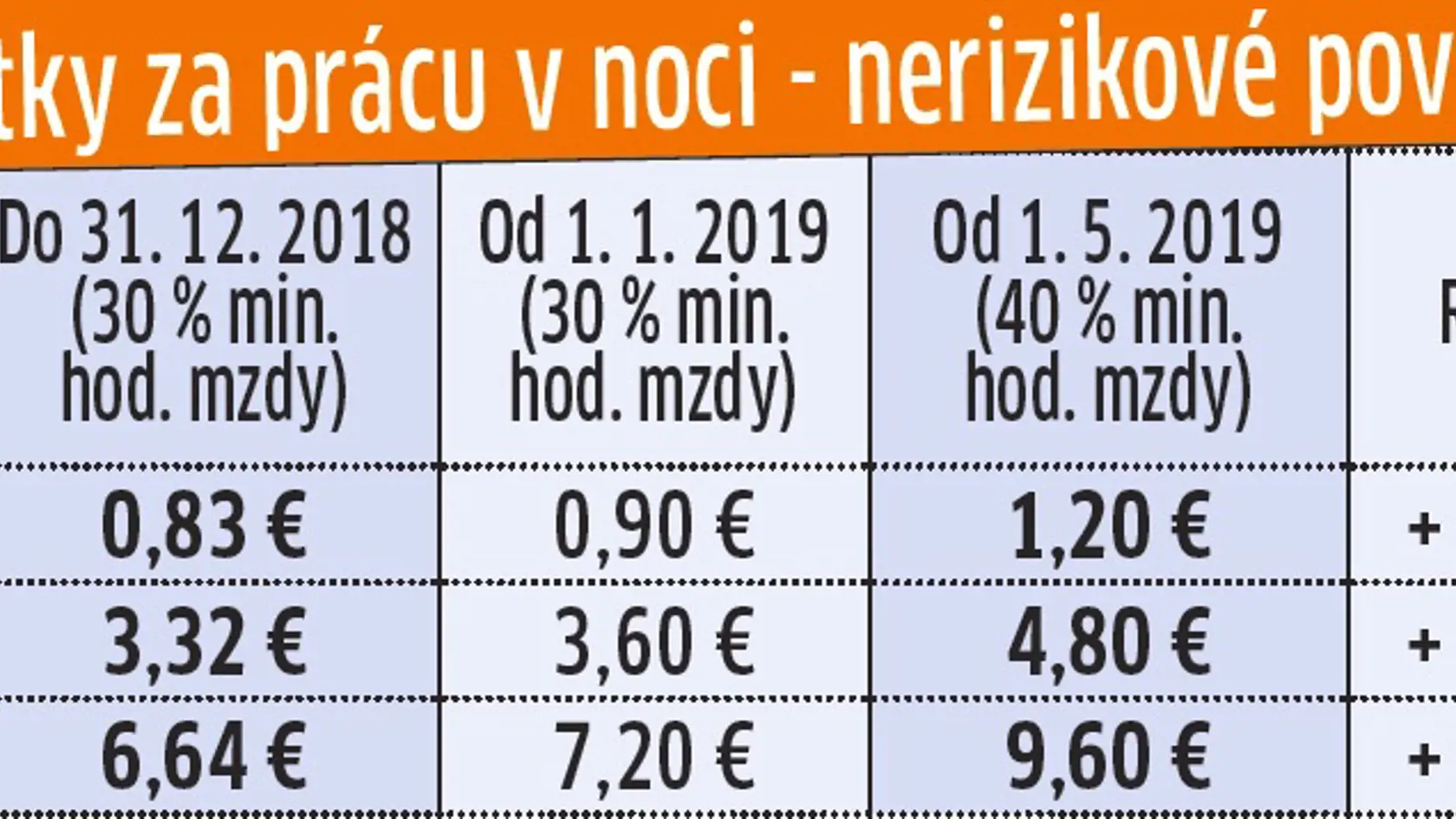 Zamestnanci na nočných zmenách si privyrobia.