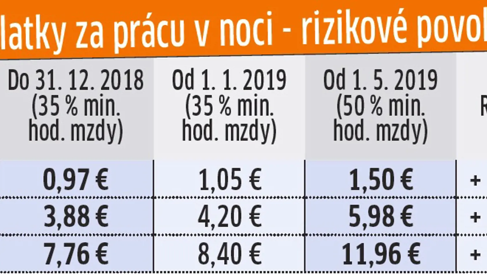 Ešte o niečo viac zarobia na nočných ľudia v rizikových povolaniach.
