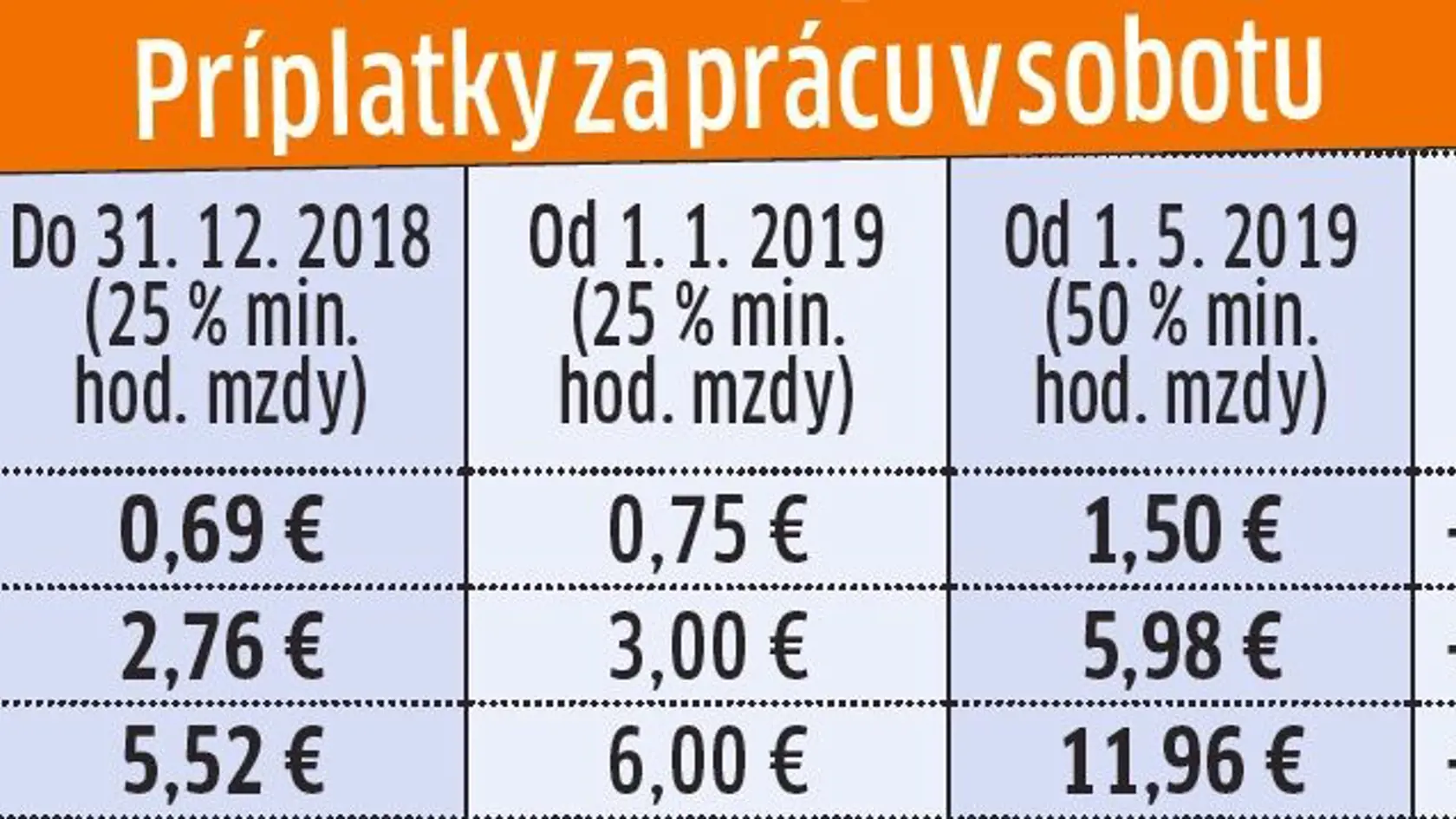 Takto sa zvýšia príplatky za prácu v sobotu.