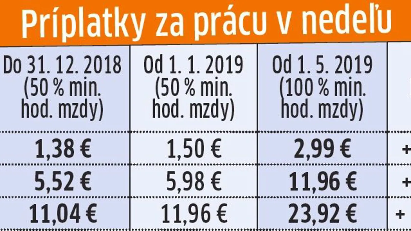 Takto si polepšia zamestnanci za prácu v nedeľu.