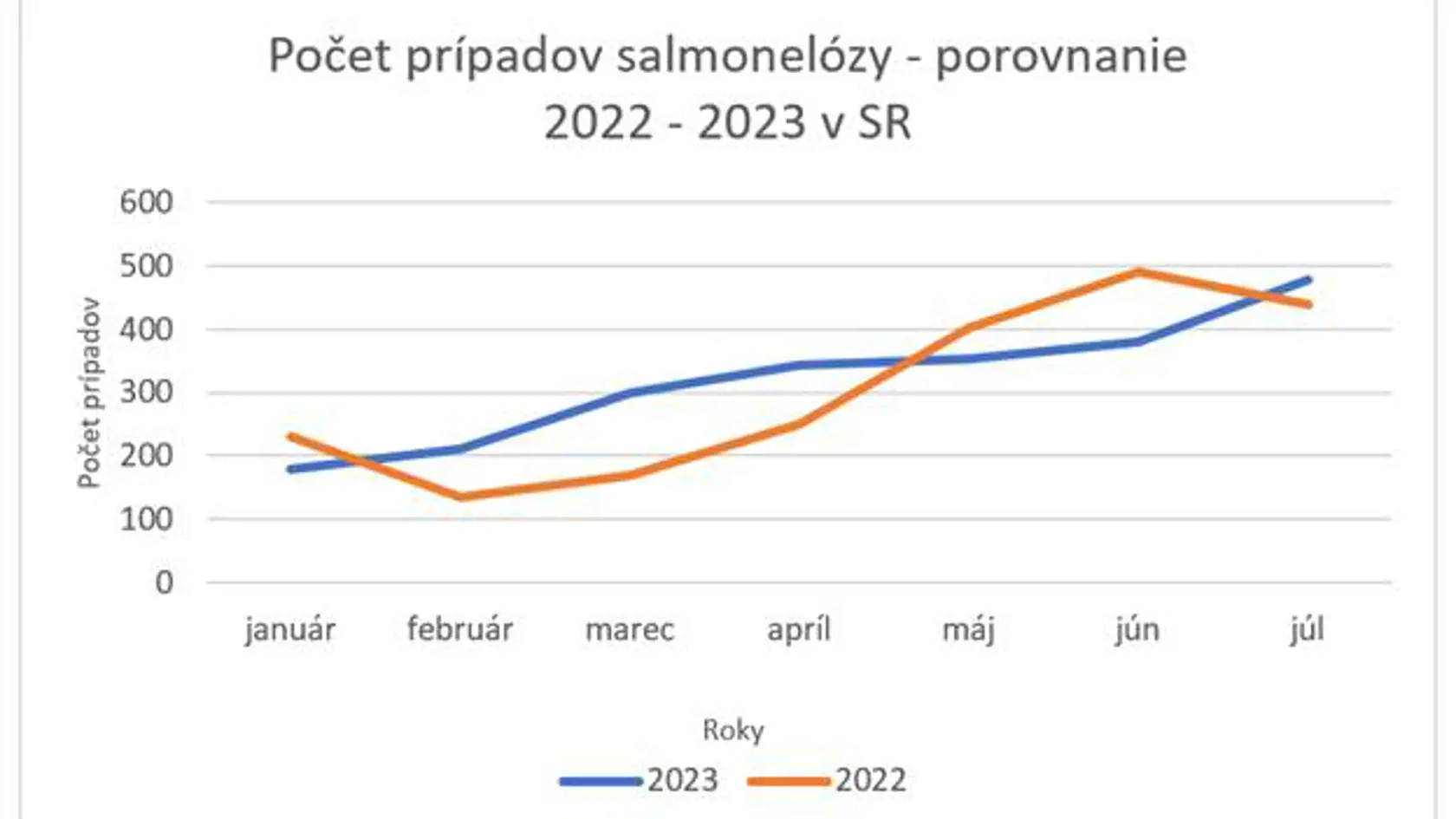 V roku 2023 v Epidemiologickom informačnom systéme evidujeme k 17.8.2023 spolu 2379 prípadov salmonelózy. V chorobnosti nepozorujeme výrazné rozdiely v porovnaní s minulým rokom. Salmonelóza má v našich podmienkach výrazne sezónny charakter s maximom v letných a teplých mesiacoch.