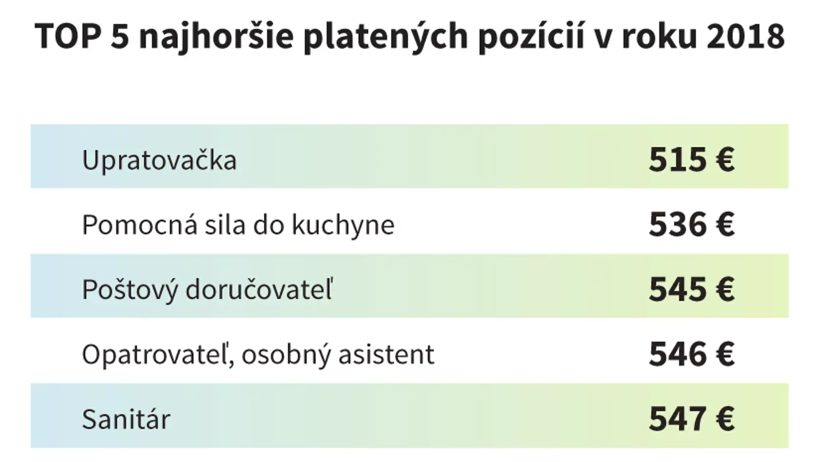 Toto sú najhoršie platené pozície na Slovensku. 