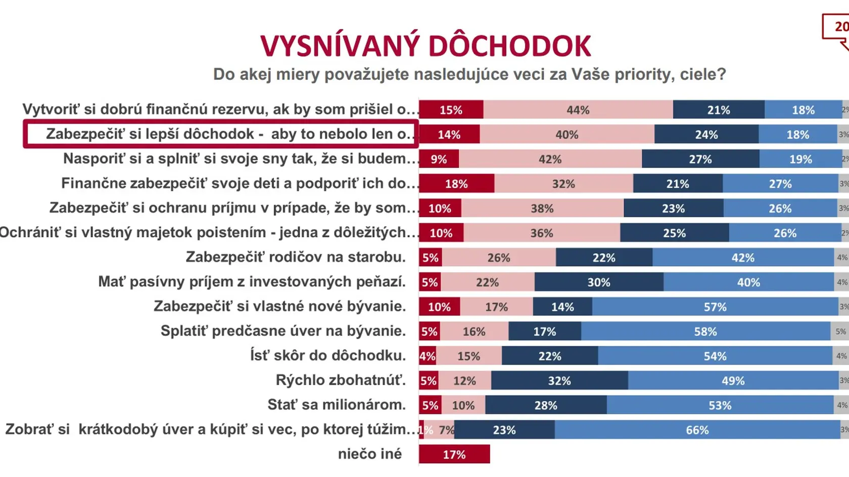 O akom dôchodku snívajú Slováci?