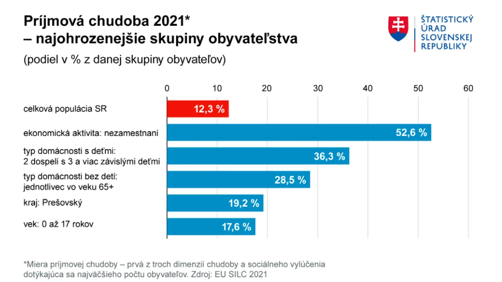 Príjmová chudoba 2021 - najohrozenejšie skupiny obyvateľstva