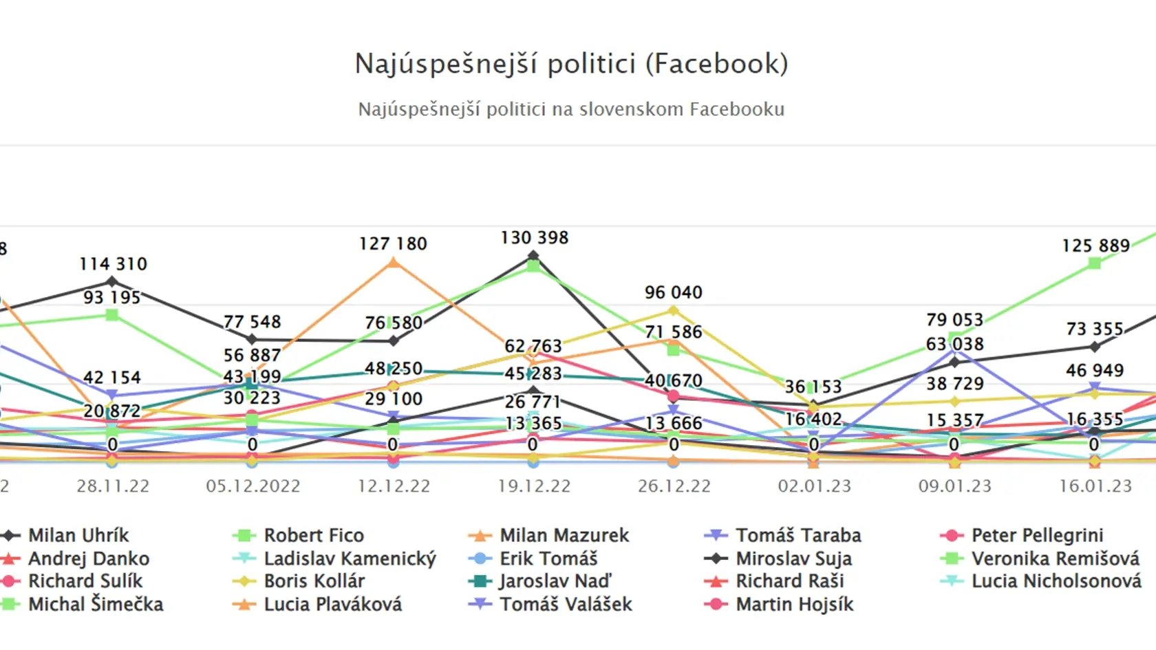 Najúspešnejší politici na Facebooku! V januári bol najpopulárnejším politikom na Facebooku predseda Smeru-SD Robert Fico. Mal najvyšší počet interakcií, to znamená počet lajkov, komentárov a zdieľaní.