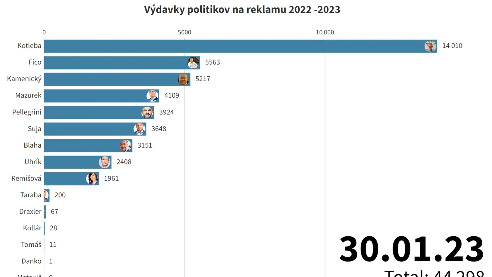 Výdavky politikov na reklamu 2022-2023. Marián Kotleba  Od 1. januára minul len na sponzoring svojich príspevkov cez 3 300 eur. Čo je nielen najviac zo všetkých politikov, ale viac ako minulo ďalších 15 TOP slovenských politikov dokopy za celé toto obdobie.