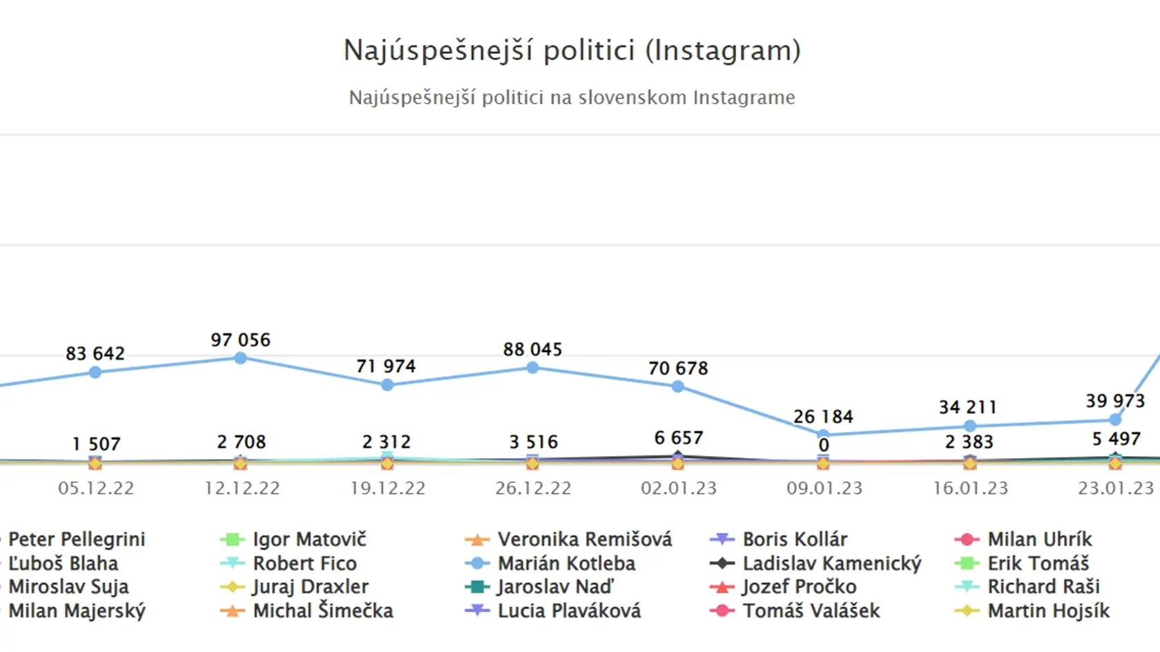 Strana Smer-SD podľa týchto štatistík ovládla všetky populárne platformy. Výnimkou je len Instagram, kde z politikov je dlhodobo najúspešnejšia prezidentka SR Zuzana Čaputová. „Náskok interakcií má veľmi výrazný. Vie s Instagramom dobre pracovať. V neposlednom rade jej cieľová skupina voličov sú najmä mladší ľudia z väčších miest, ktorí sú dominantní na tejto platforme,“ vysvetľoval Tóth.