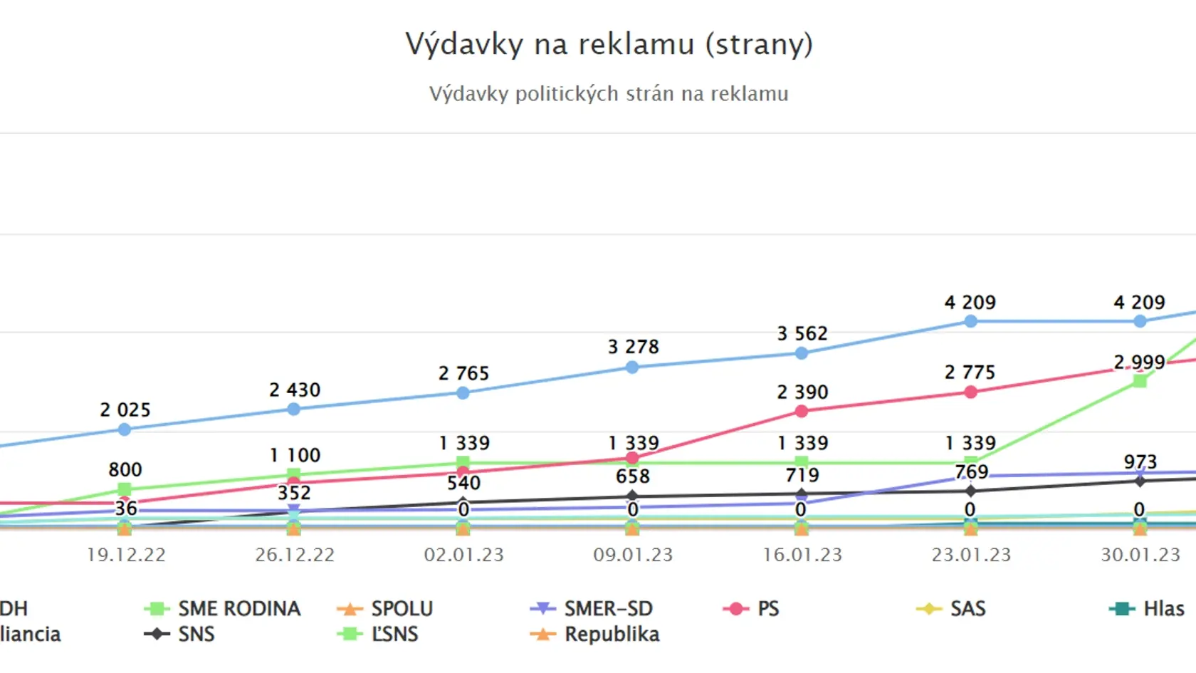 Výdavky na reklamu na sociálnych sieťach. Z politických strán za reklamu najviac minula v januári 2023 Sme rodina. Podľa odborníka si Sme rodina si možno uvedomila, že voľby sa blížia. Na druhom mieste je OĽANO a na treťom Progresívne Slovensko (PS).
