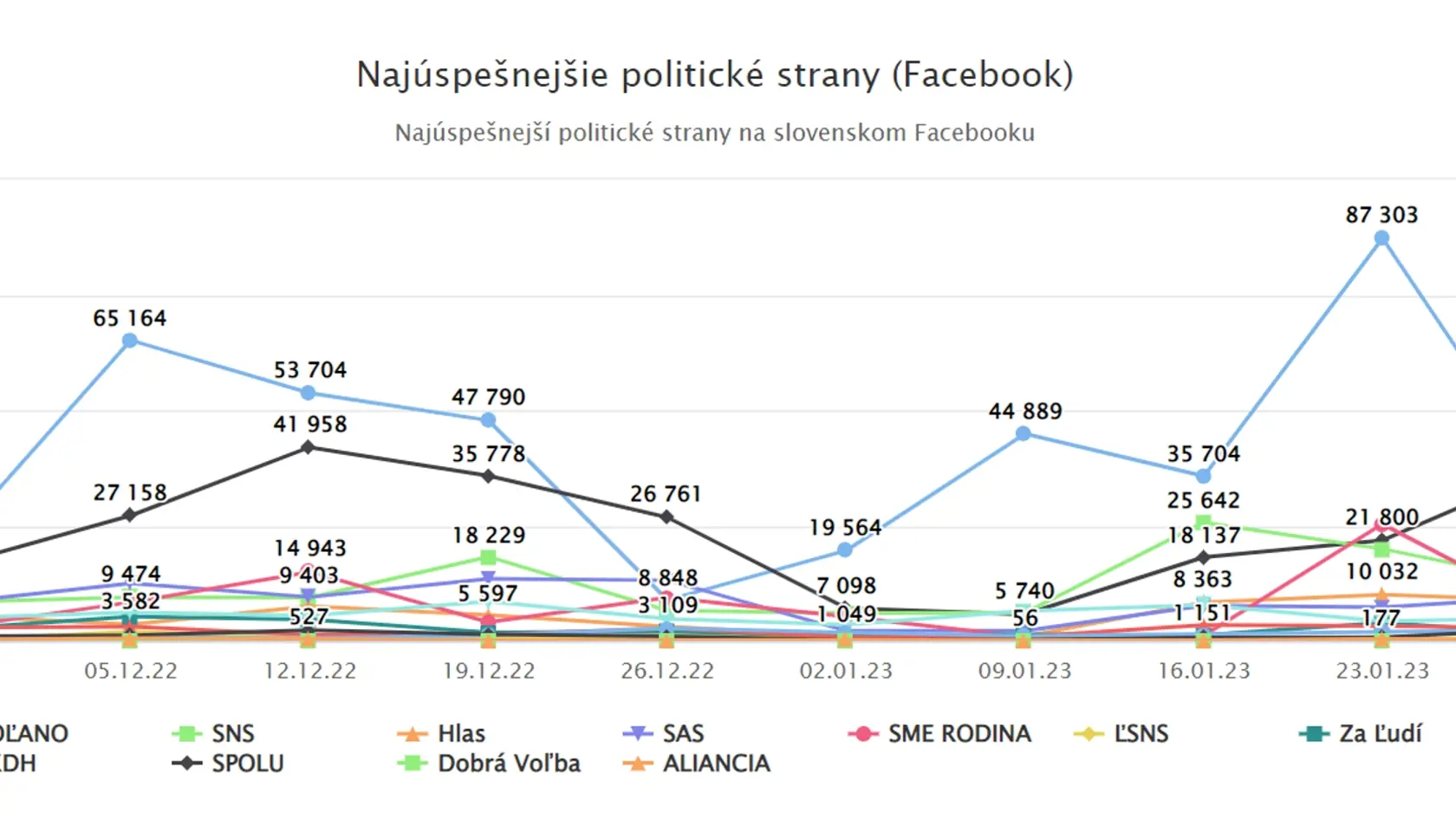 Najpopulárnejšou politickou stranou na Facebooku je aktuálne s veľkým náskokom Smer-SD.