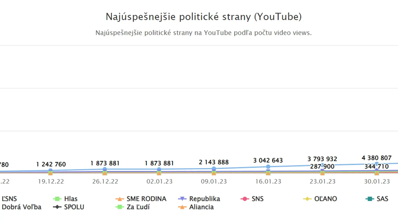 Čo sa týka videí, Smer-SD je veľmi silný, hovorí odborník. „Na platforme youtube je dlhodobo najúspešnejšia strana Smer-SD. Počet videní videí má výrazne vyšší ako ostatné politické strany, a to až niekoľkonásobne,“ ozrejmil Tóth. Podľa odborníka s touto platformou pracujú veľmi dlhodobo a dobre, týka sa to nielen youtubu ale aj TikToku. „Na youtube majú obrovské čisla. Za tým vidno nielen frekvenciu, ale aj prácu s obsahom, ktorú majú,“ poznamenal Tóth.