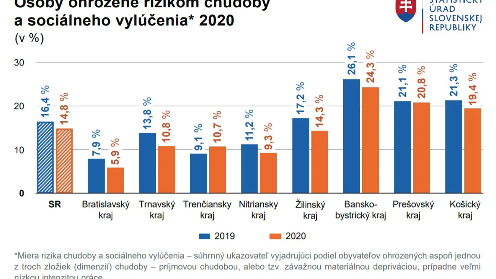 Osoby ohrozené rizikom chudoby a sociálneho vylúčenia v roku 2020