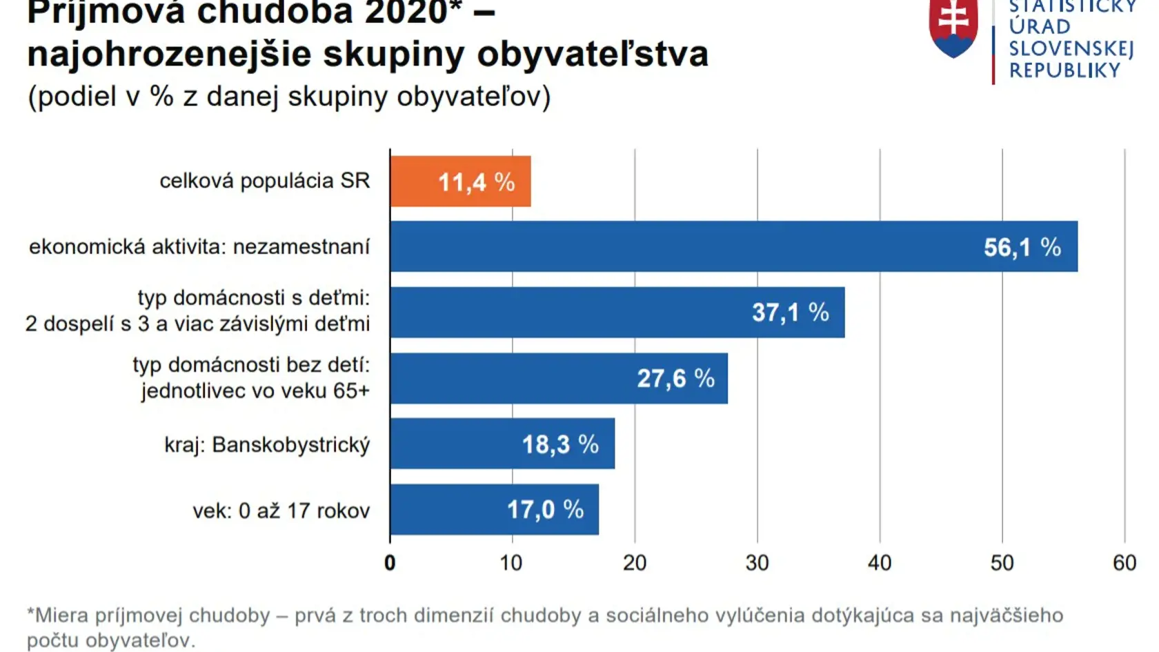 Príjmová chudoba- najohrozenejšie skupiny obyvateľstva