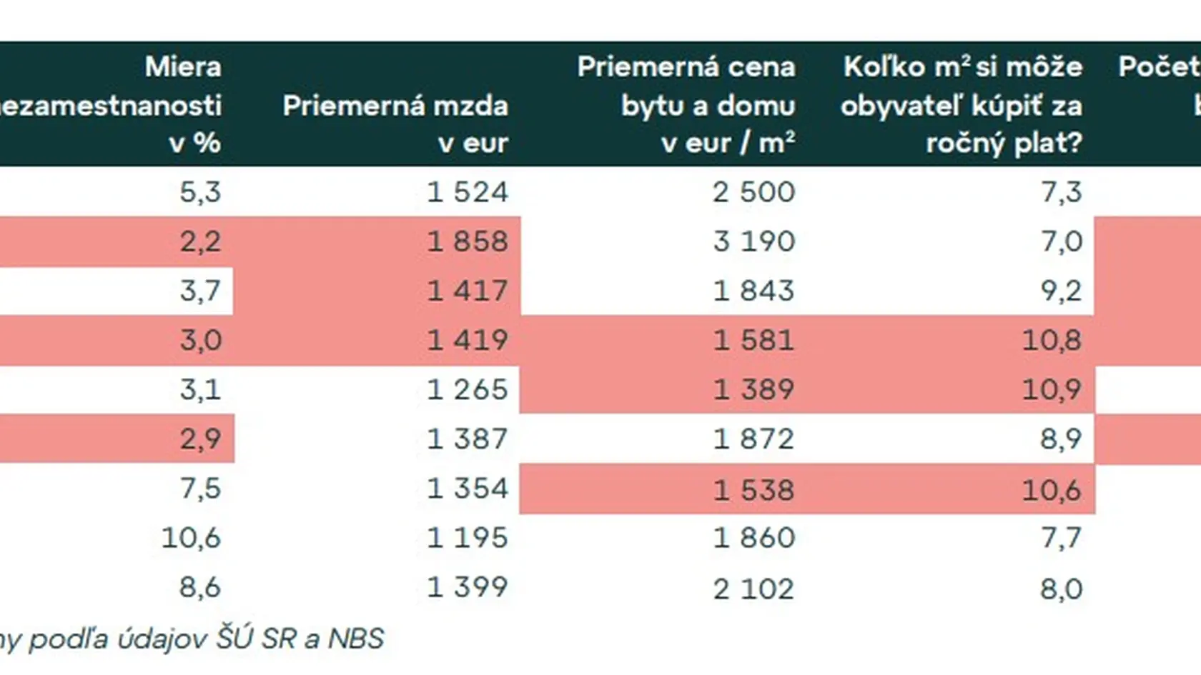 Koľko metrov štvorcových si môže Slovák kúpiť z platu?