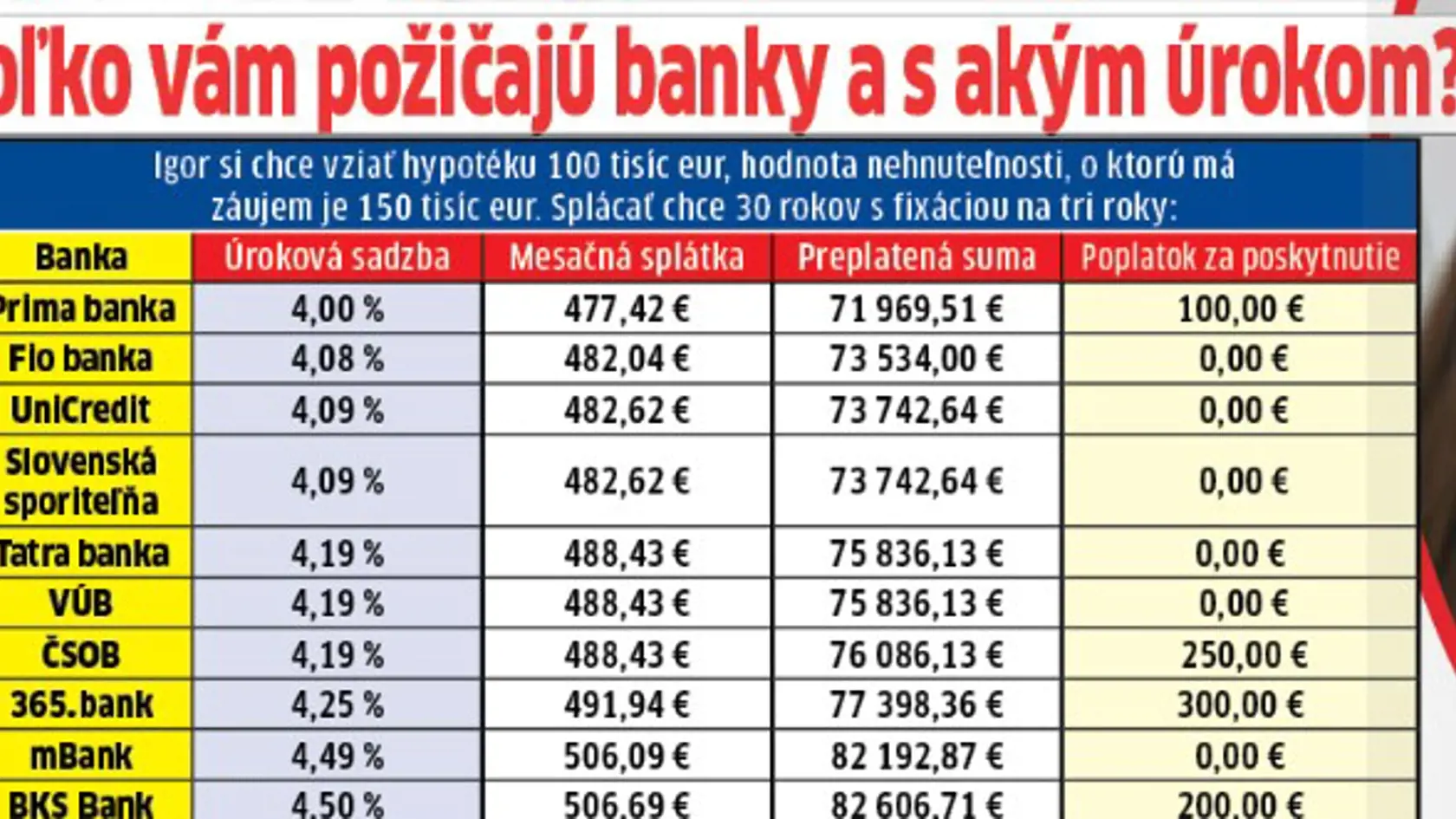 Koľko vám banka požičia?