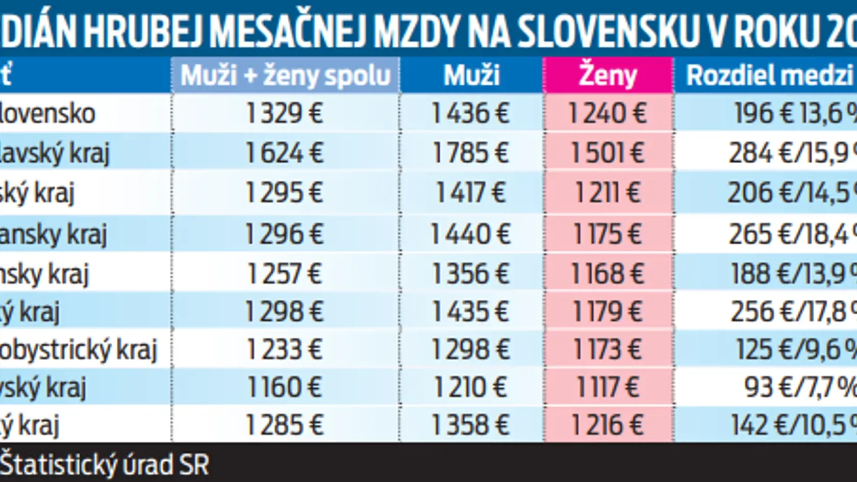 Medián hrubej mesačnej mzdy na Slovensku v roku 2023