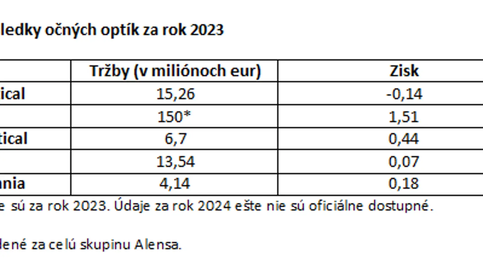 Po krachu siete Eiffel optik v roku 2023 sa trh začal preskupovať. Dominantné postavenie si stále udržuje Fokus očná optika. Tá už v roku 2023 dosiahla tržby viac ako 15 miliónov eur. Odhad za minulý rok však nebude ďaleko za poslednými zverejnenými výsledkam.i Napriek vysokému zisku však nedokáže dlhodobo vygenerovať zisk. Zo strát vyše milióna eur v minulých rokoch to bolo naposledy „len“ 146 tisíc eur. V rebríčku tržieb za minulý rok si najviac polepšila značka Alensa.