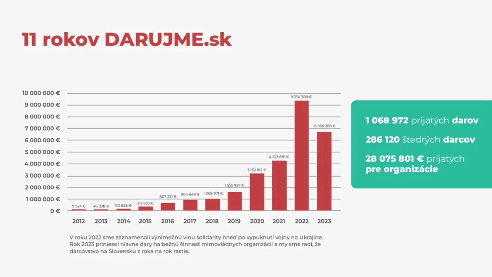 Portál Darujme.sk pôsobí už 11 rokov a za ten čas sprostredkoval vyše milión darov od takmer 290-tisíc darcov.