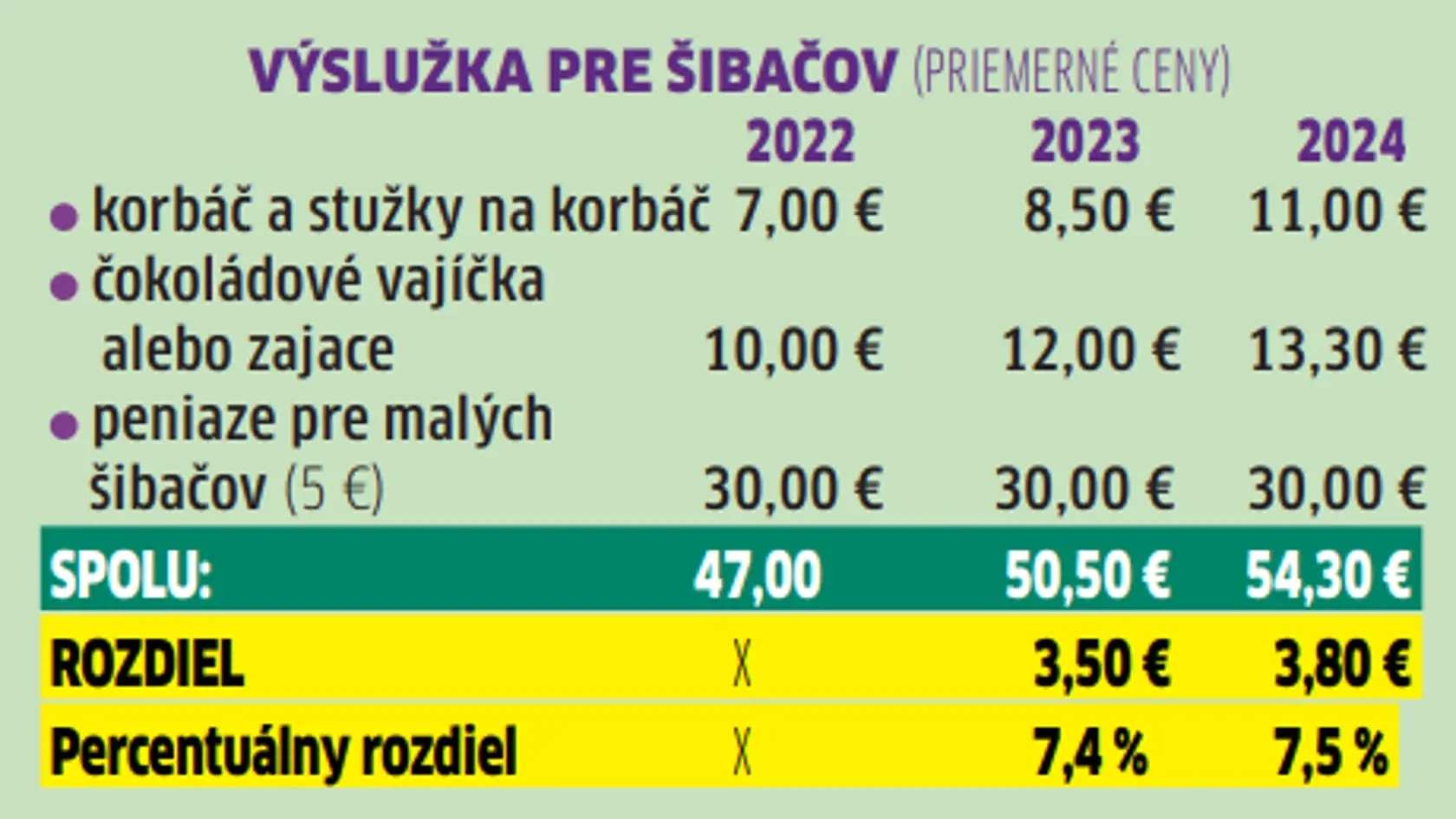 Veľkonočný účet 2024: Výslužka