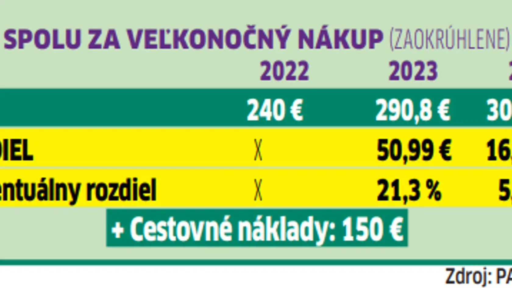 Veľkonočný účet 2024: SPOLU