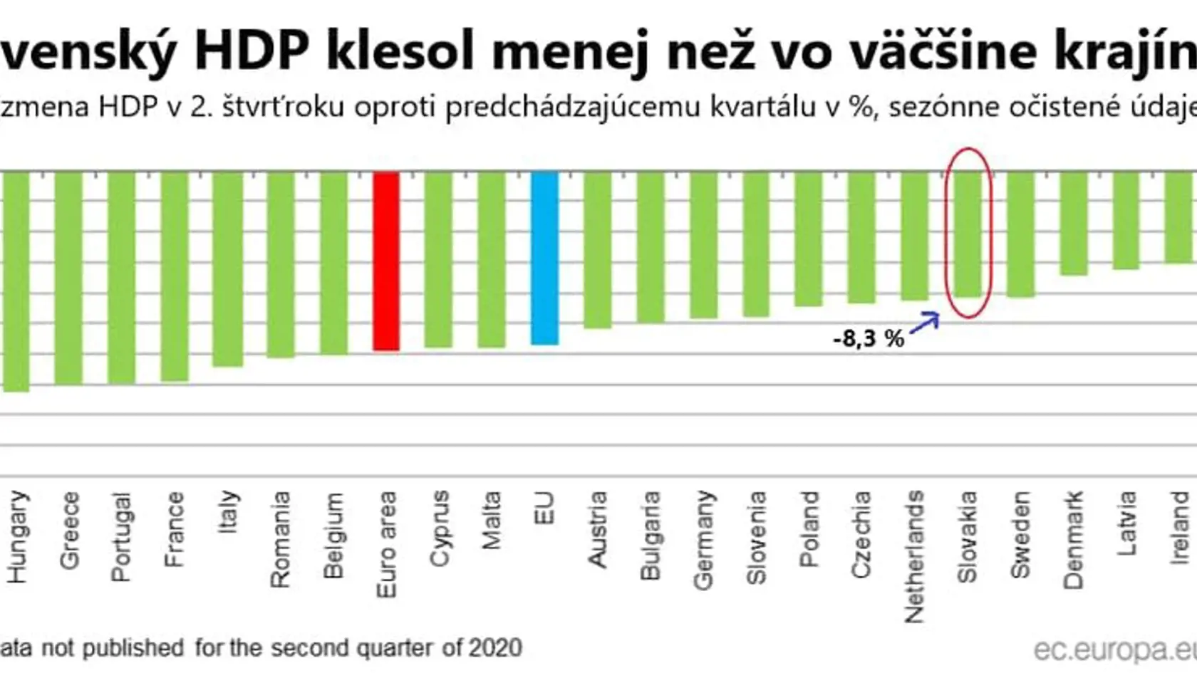 Graf o poklese HDP, ktorý na sociálnej sieti zverejnil premiér Igor Matovič. Podľa neho dosiahlo Slovensko veľmi dobrý výsledok.