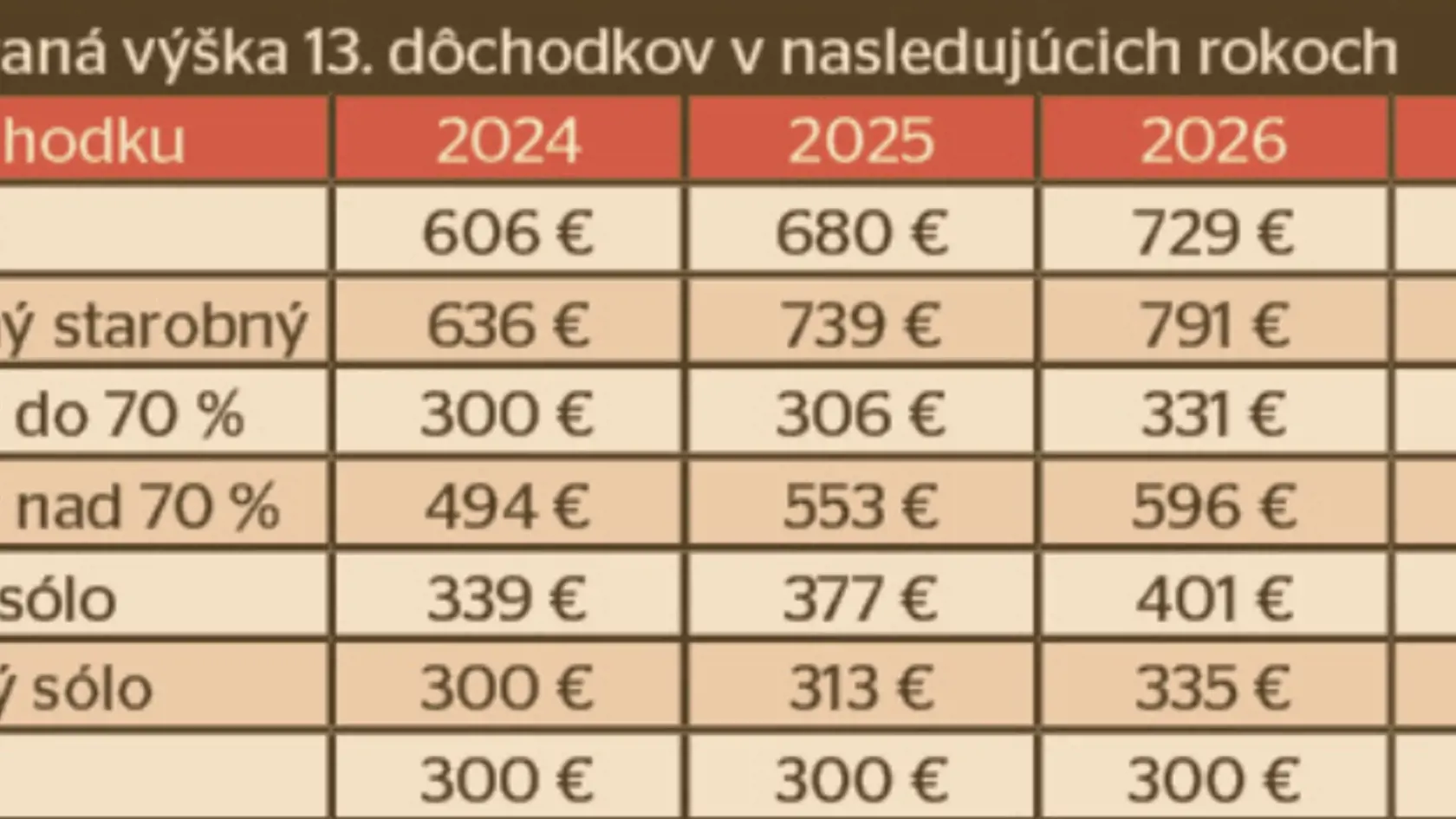 Aký 13. dôchodok dostanete?