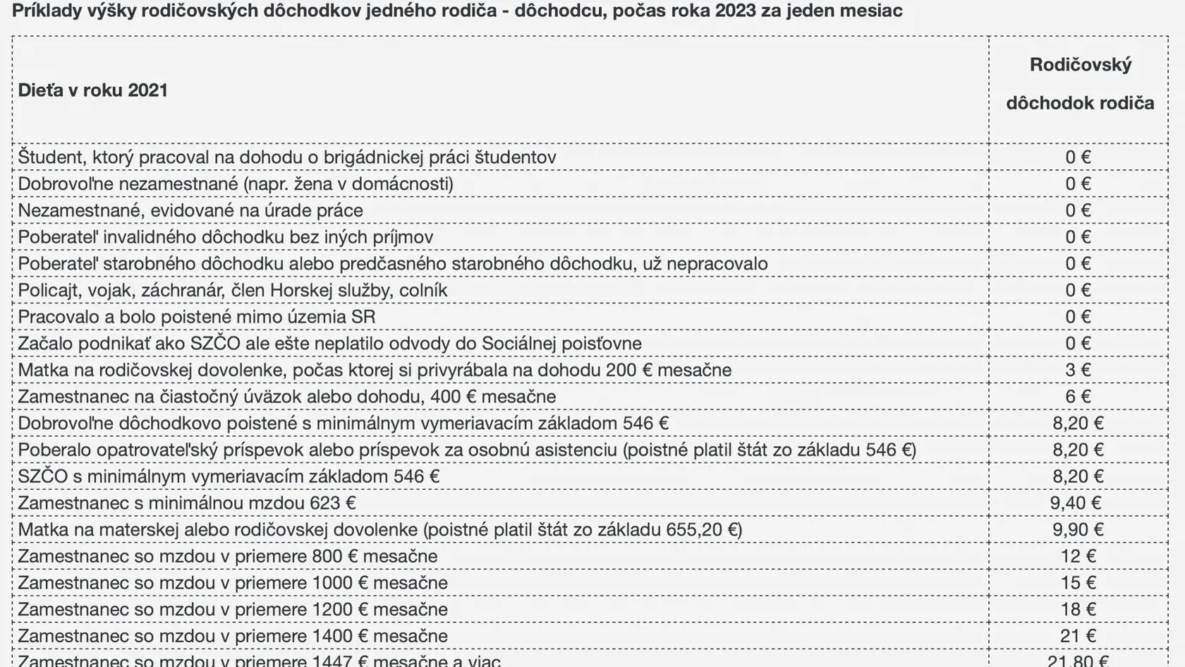 Rodičovský dôchodok v určenej sume dostanete za každé vaše dieťa.
