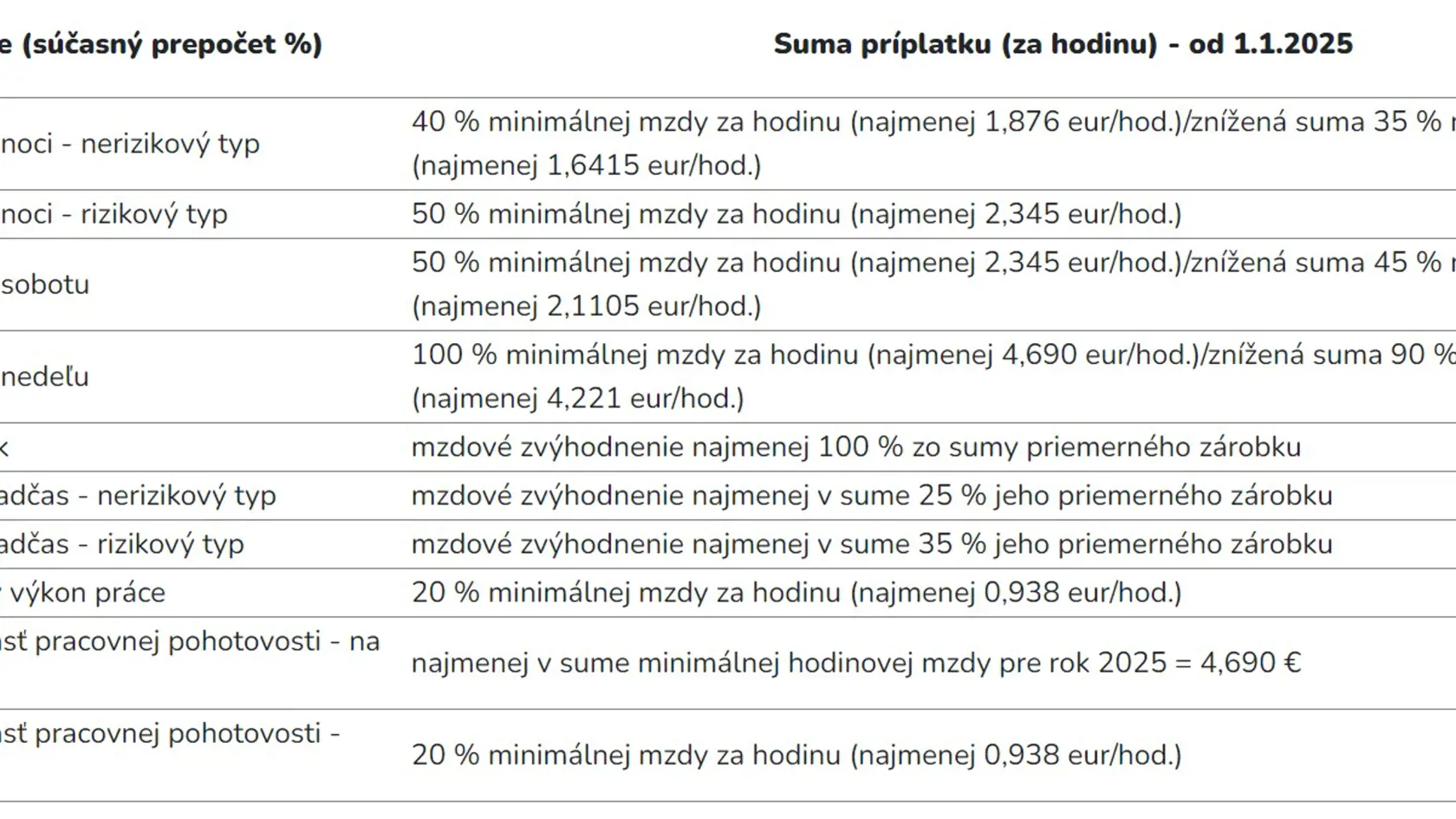 Minimálna mzda.