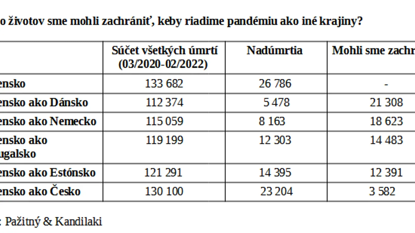 Koľko životov sme mohli zachrániť, keby riadime pandémiu ako iné krajiny?