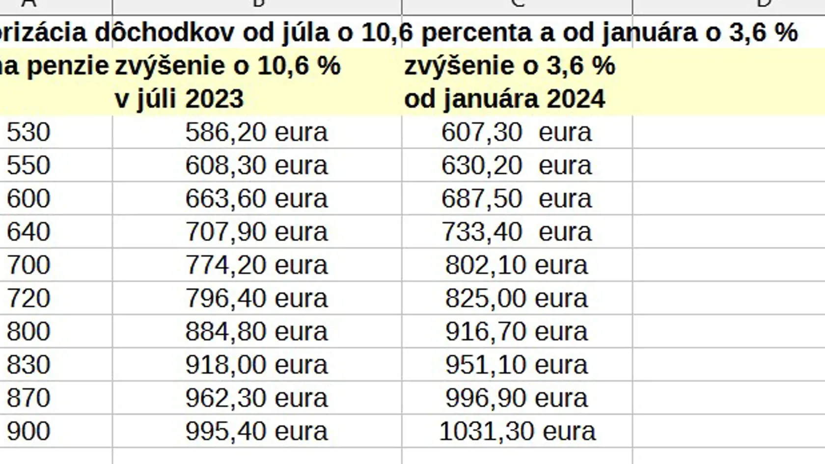 Ako vám vzrástok dôchodok od júla a koľko dostanete pridané v januári budúceho roka.