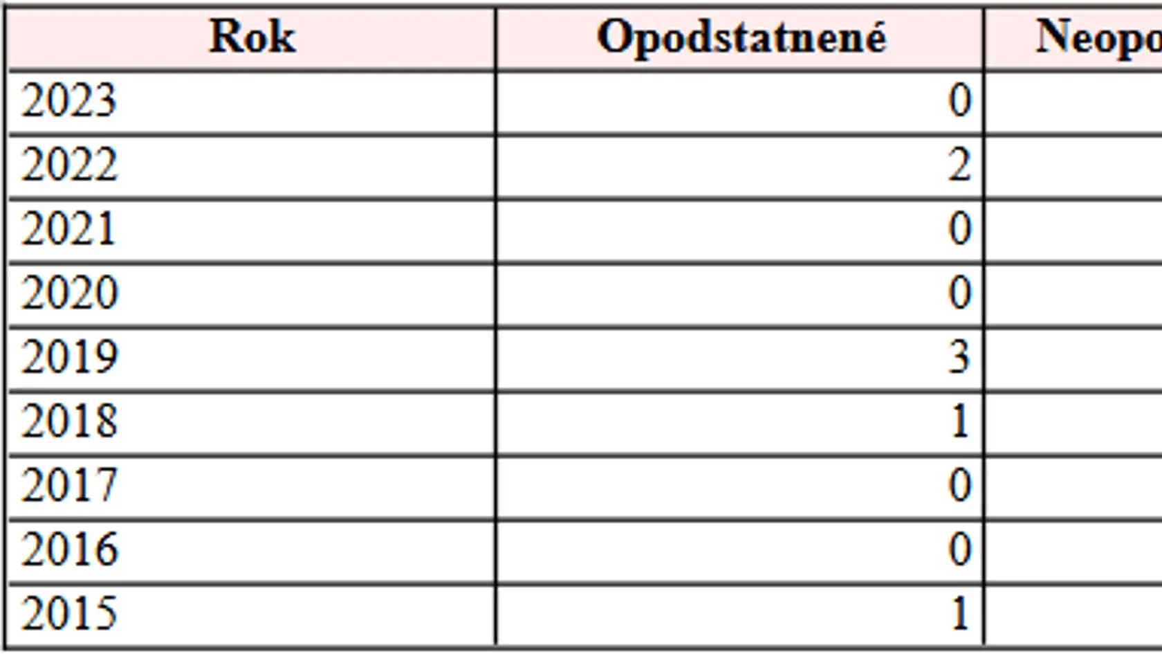 Prehľad ukončených dohľadov v Nemocnici s poliklinikou Myjava za roky 2015 až 2023, ktoré nám poslala hovorkyňa Monika Hudecová. Informácie sú dostupné aj v Správach o činnosti úradu.